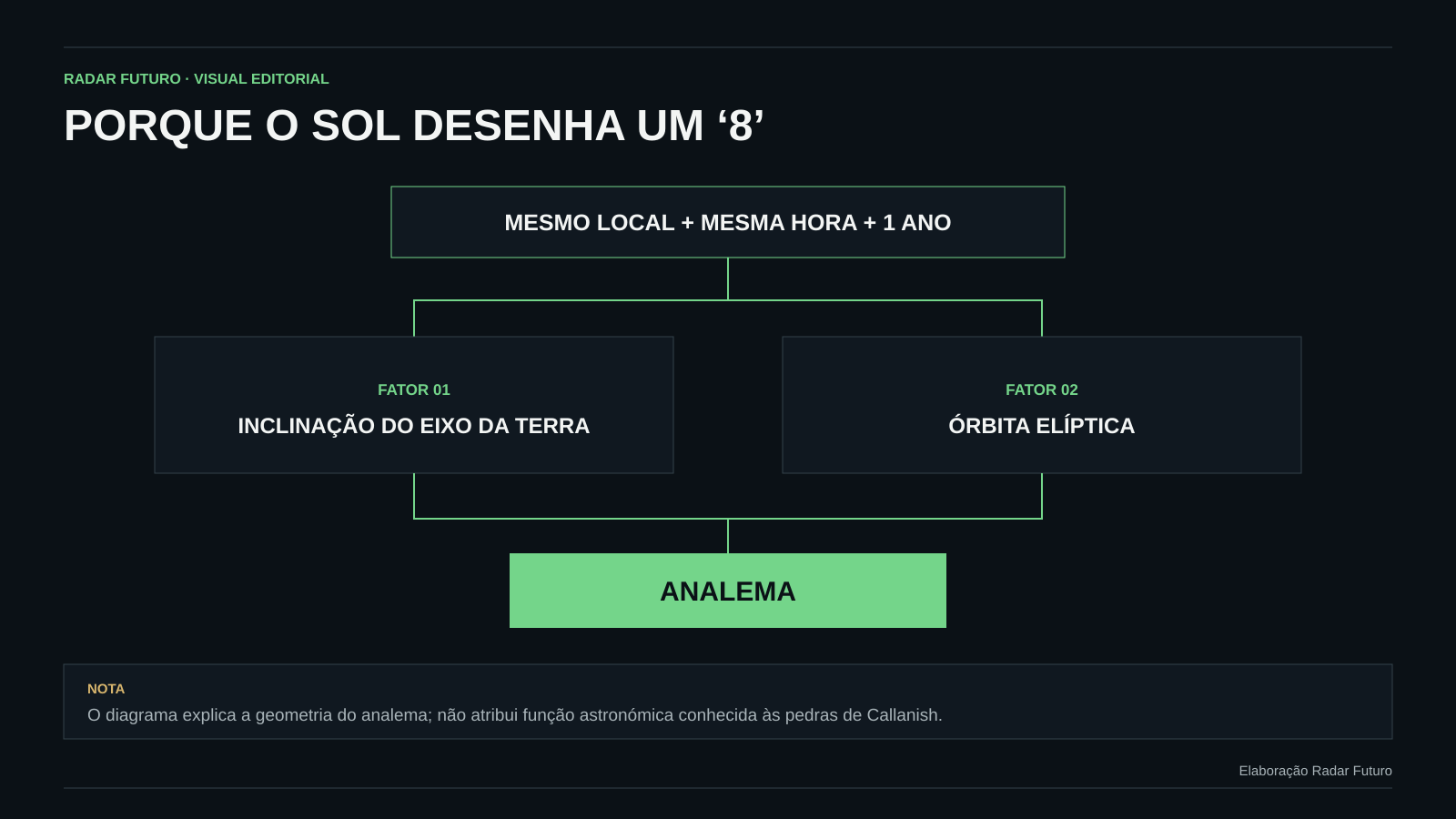 Diagrama que explica como a inclinação do eixo da Terra e a órbita elíptica produzem a figura em oito do analema quando o Sol é fotografado no mesmo local e à mesma hora ao longo de um ano.