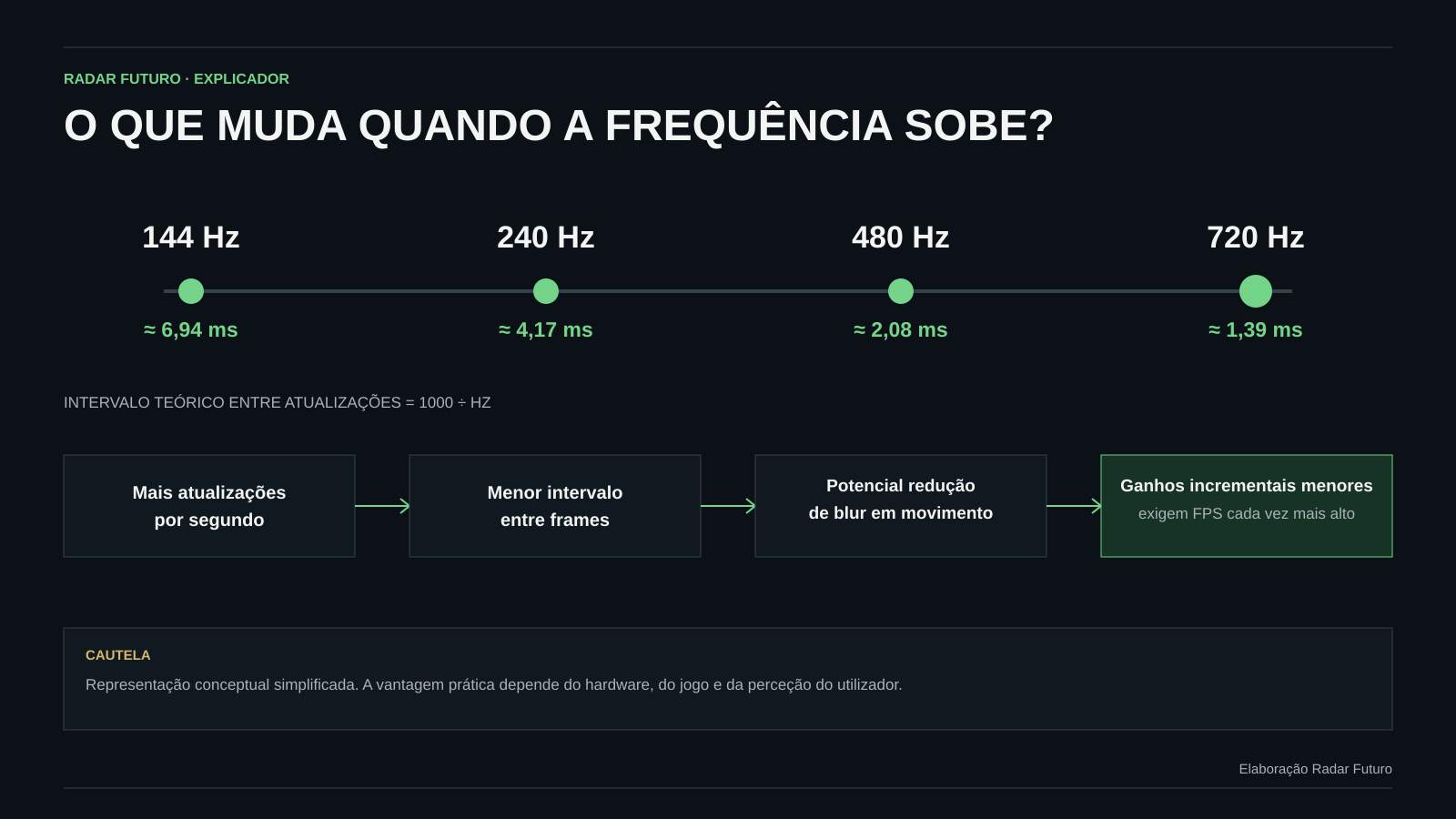 Explicador da progressão de 144, 240, 480 e 720 Hz, com os respetivos intervalos teóricos entre atualizações e a redução dos ganhos marginais.