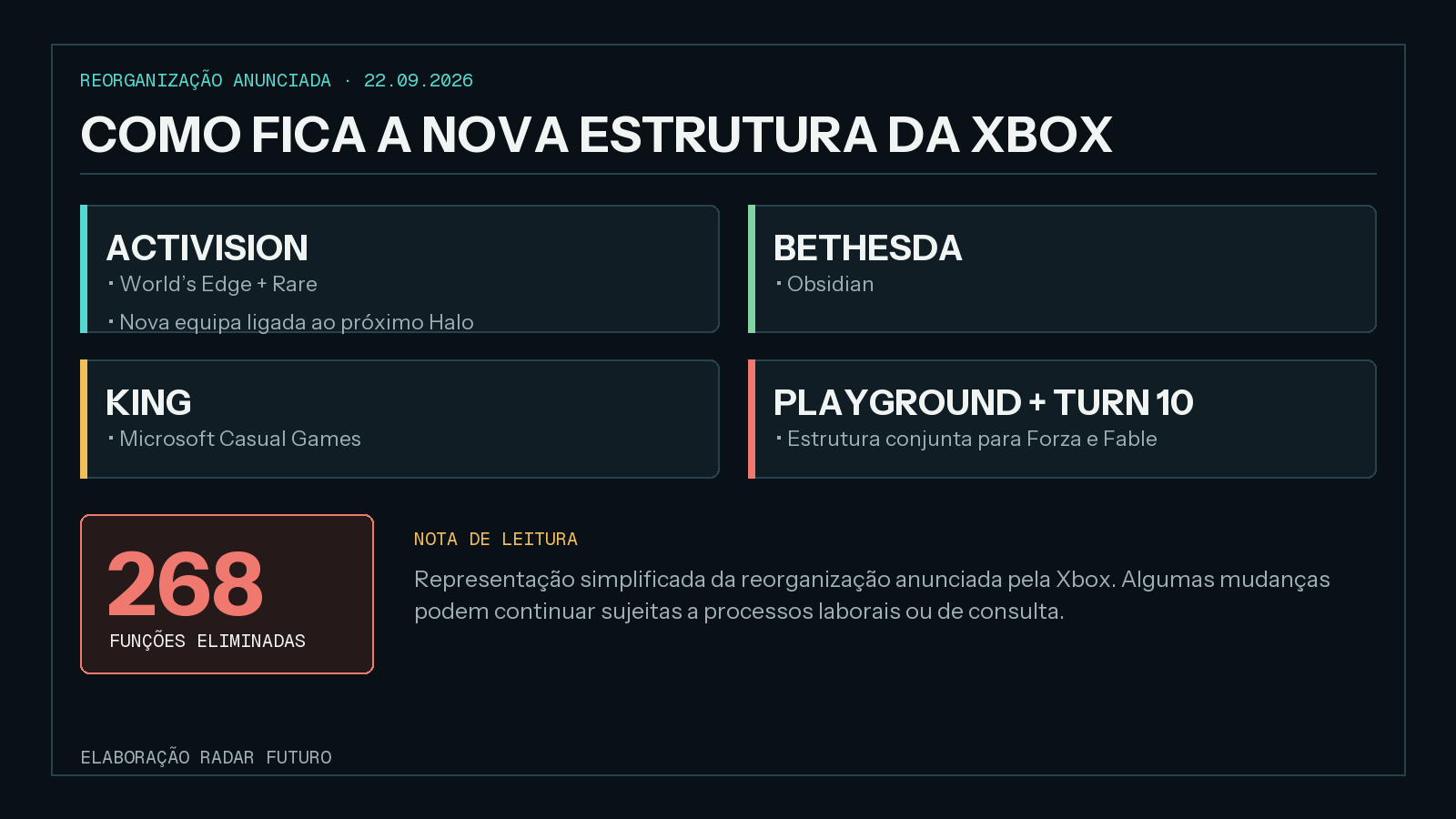 Diagrama da reorganização da Xbox com Activision ligada a World’s Edge, Rare e à nova equipa do próximo Halo; Bethesda ligada à Obsidian; King ligada à Microsoft Casual Games; e Playground unida à Turn 10 para Forza e Fable.