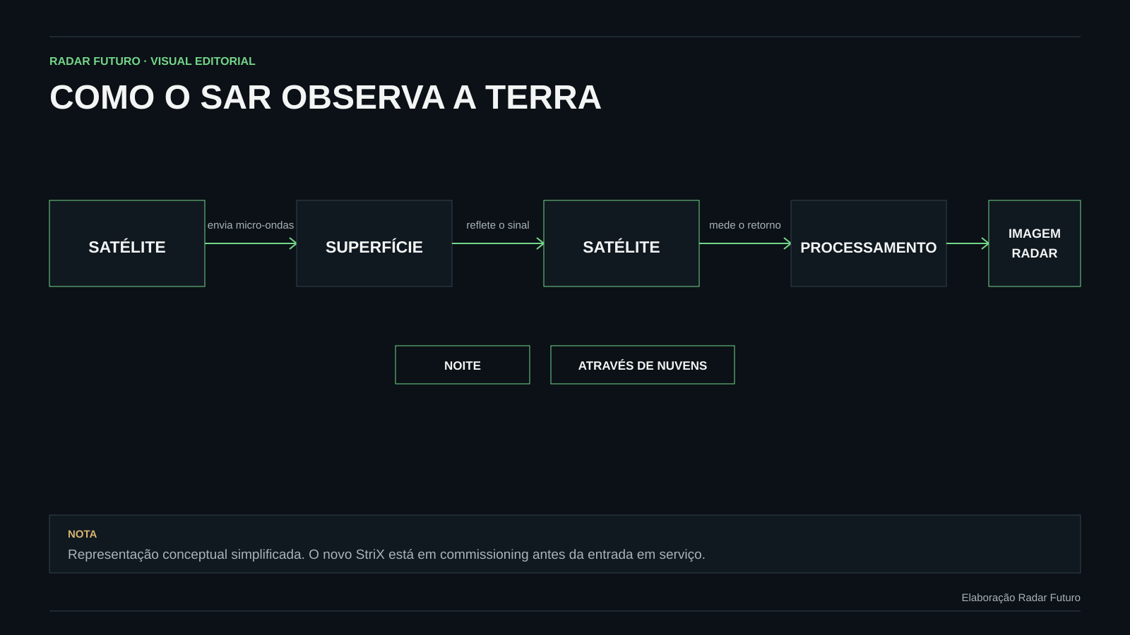 Diagrama conceptual que mostra como um satélite SAR envia micro-ondas para a superfície, mede o sinal refletido e produz uma imagem radar.