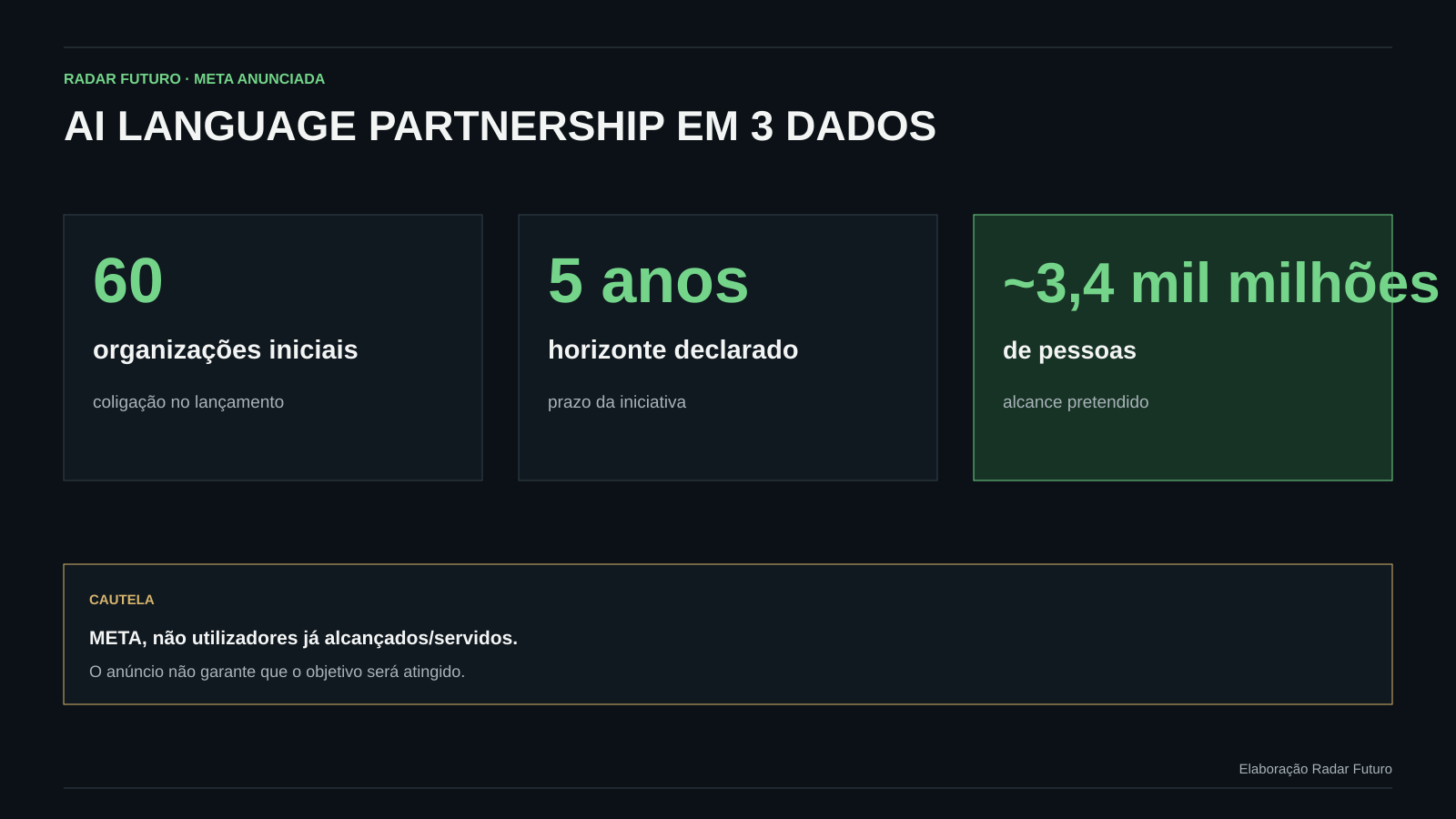 Infográfico com a dimensão inicial e as metas anunciadas pela AI Language Partnership: sessenta organizações, cinco anos e cerca de três vírgula quatro mil milhões de pessoas.