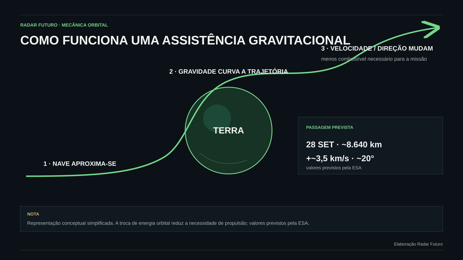 Diagrama científico da trajetória curva da JUICE junto à Terra, desde a aproximação, passando pela deflexão gravitacional, até à saída com nova direção e velocidade heliocêntrica.
