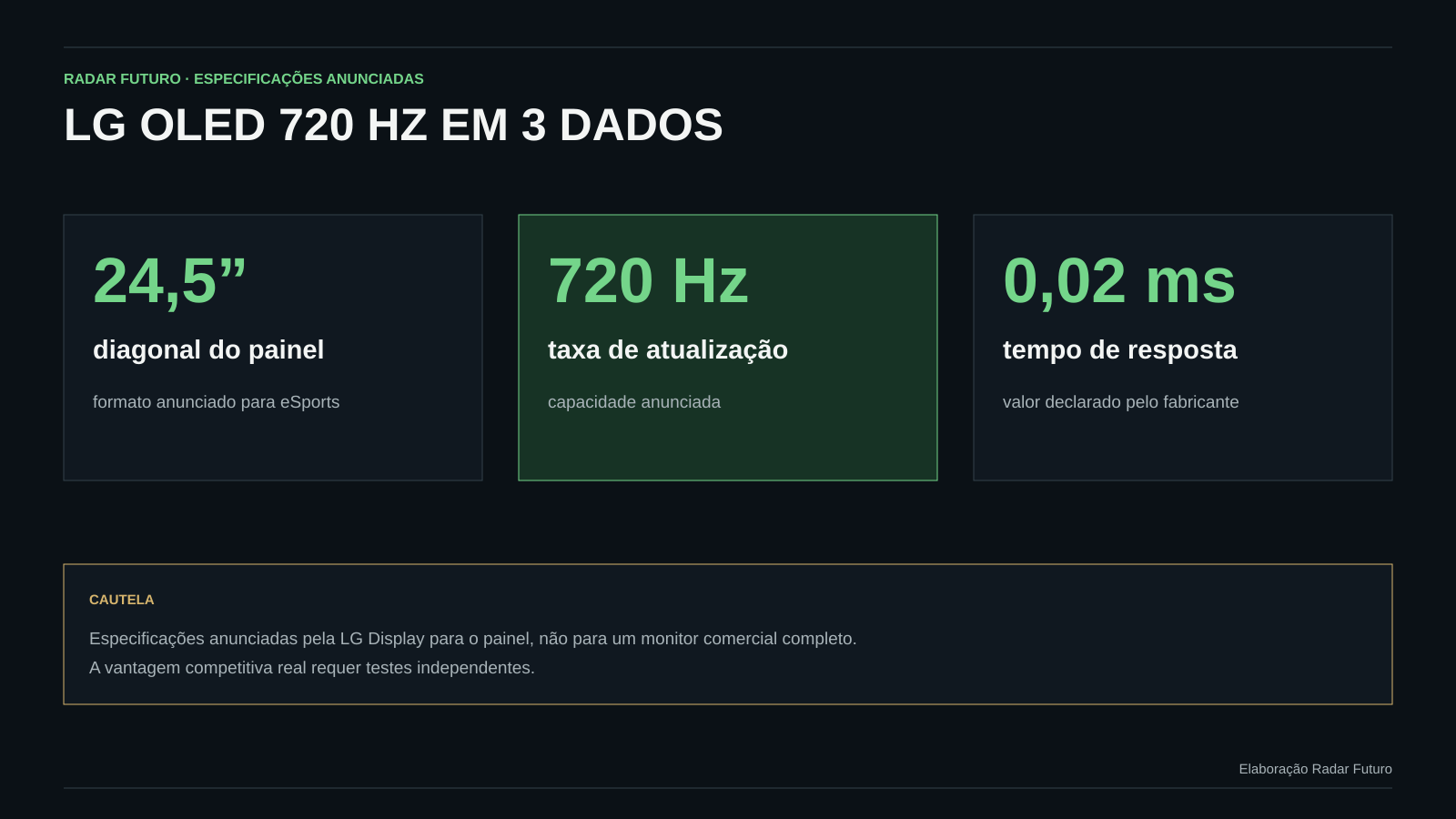 Infográfico com três especificações anunciadas pela LG Display para o painel OLED: vinte e quatro vírgula cinco polegadas, setecentos e vinte hertz e zero vírgula zero dois milissegundos.