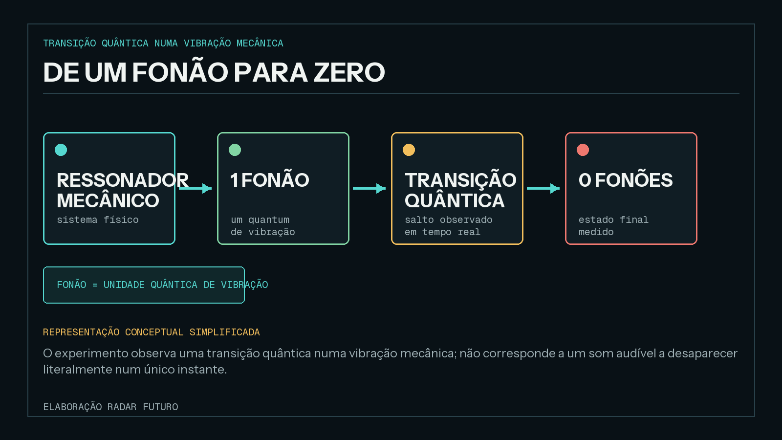 Diagrama conceptual de um ressonador mecânico que passa de um estado com um fonão, através de uma transição quântica observada em tempo real, para zero fonões.