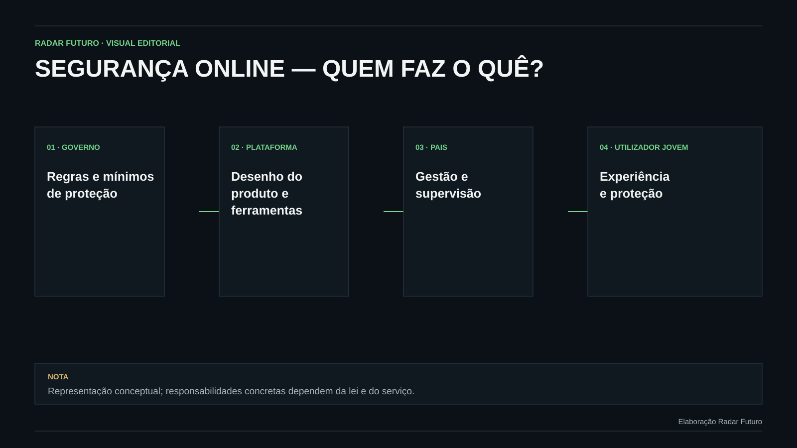 Diagrama conceptual das responsabilidades de governo, plataformas, pais e utilizadores jovens na segurança online.
