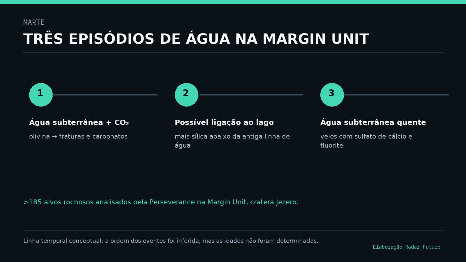 Linha temporal conceptual com três episódios de água inferidos na Margin Unit: água subterrânea rica em dióxido de carbono, possível ligação ao lago de Jezero e água subterrânea quente posterior.