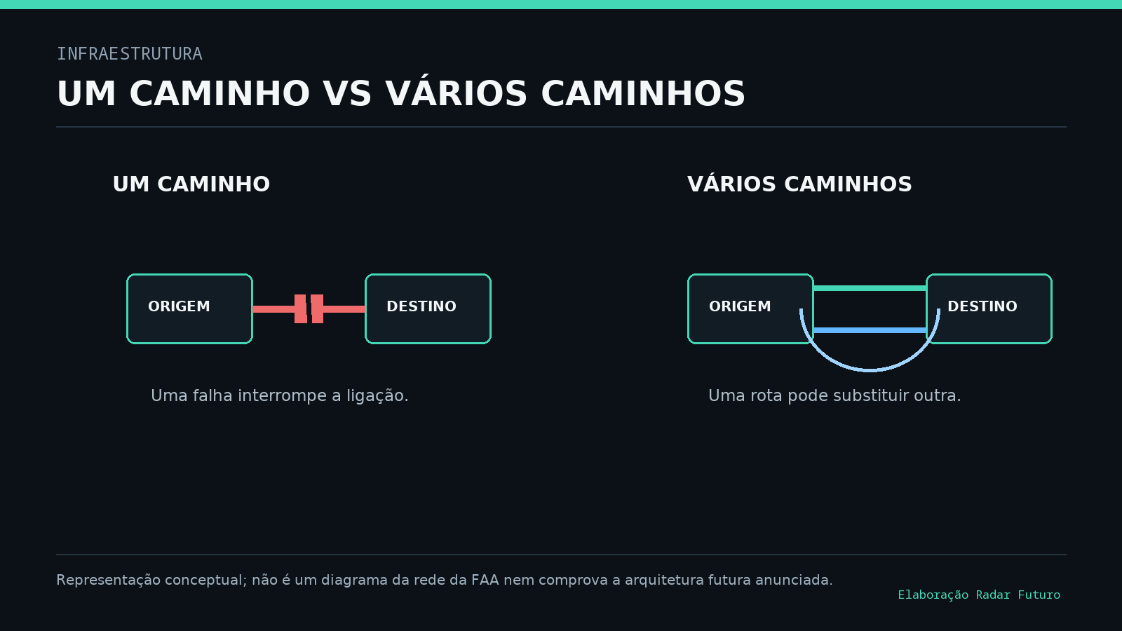 Comparação conceptual entre uma ligação por uma única rota, interrompida por uma falha, e uma arquitetura com vários caminhos alternativos entre origem e destino.