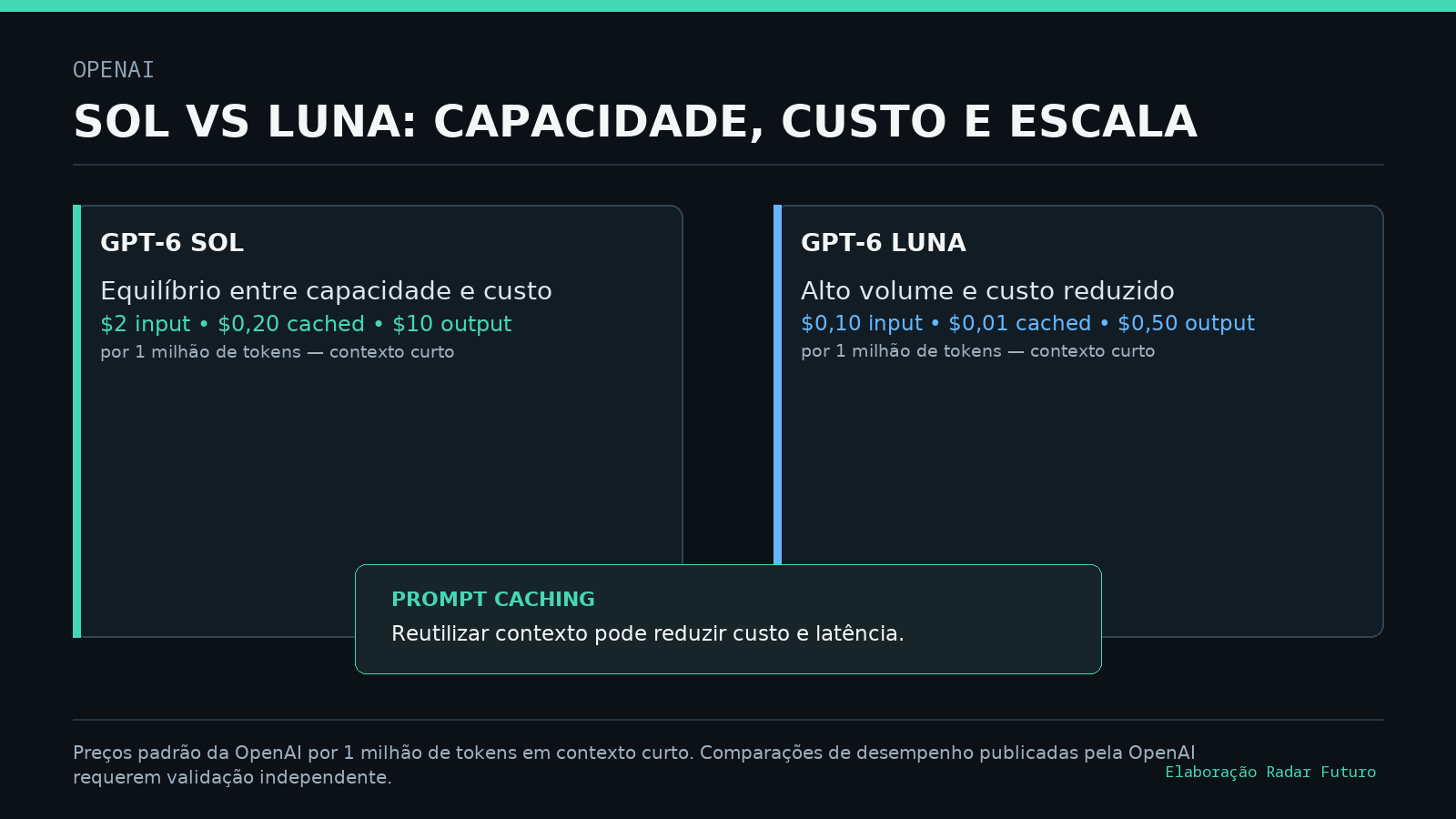 Comparação entre GPT-6 Sol e Luna, com perfil de utilização, preços de entrada, cache e saída por milhão de tokens e explicação do prompt caching.