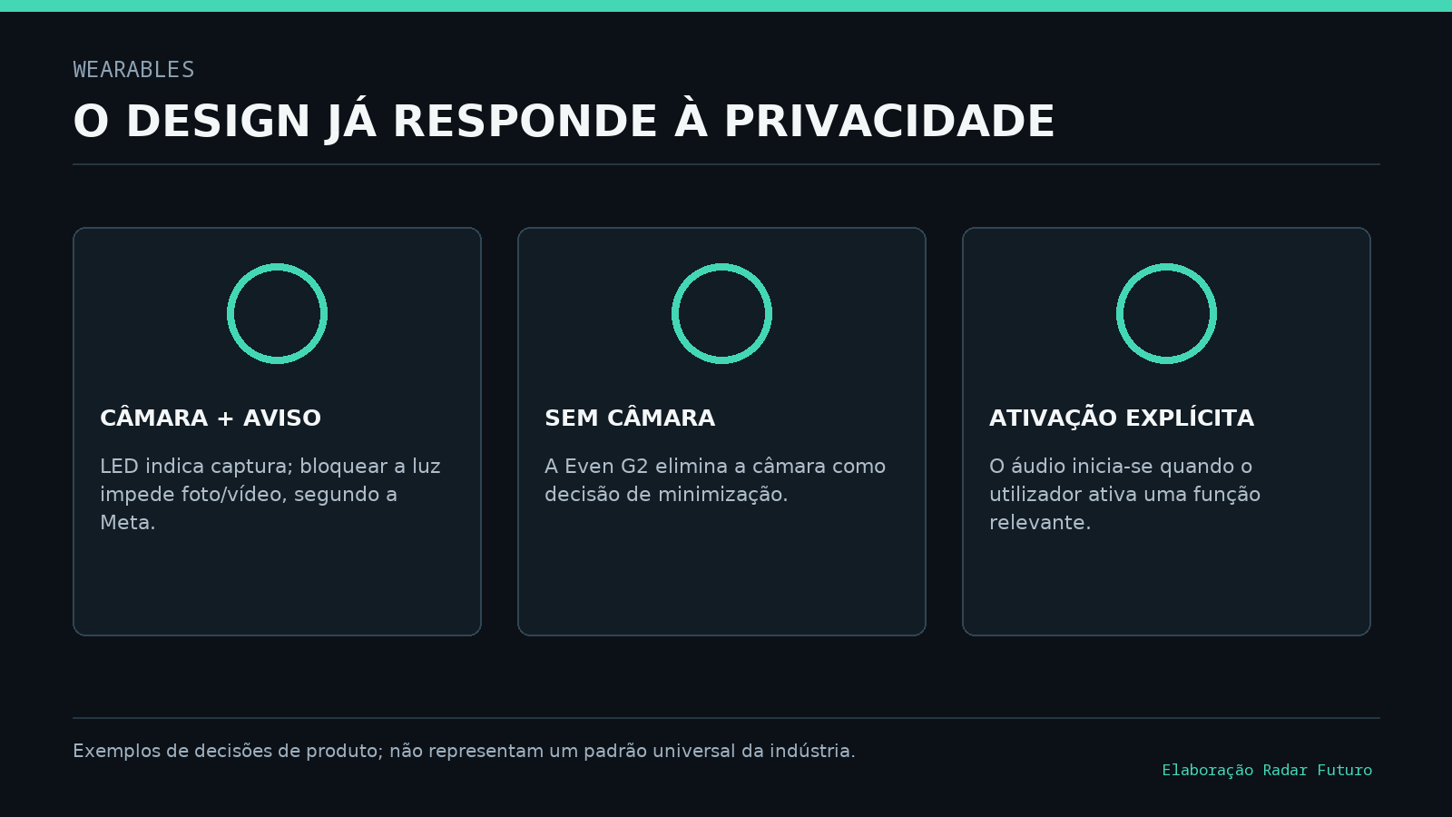 Três abordagens de design para a privacidade em óculos inteligentes: câmara com luz de aviso, ausência de câmara e áudio ativado explicitamente pelo utilizador.
