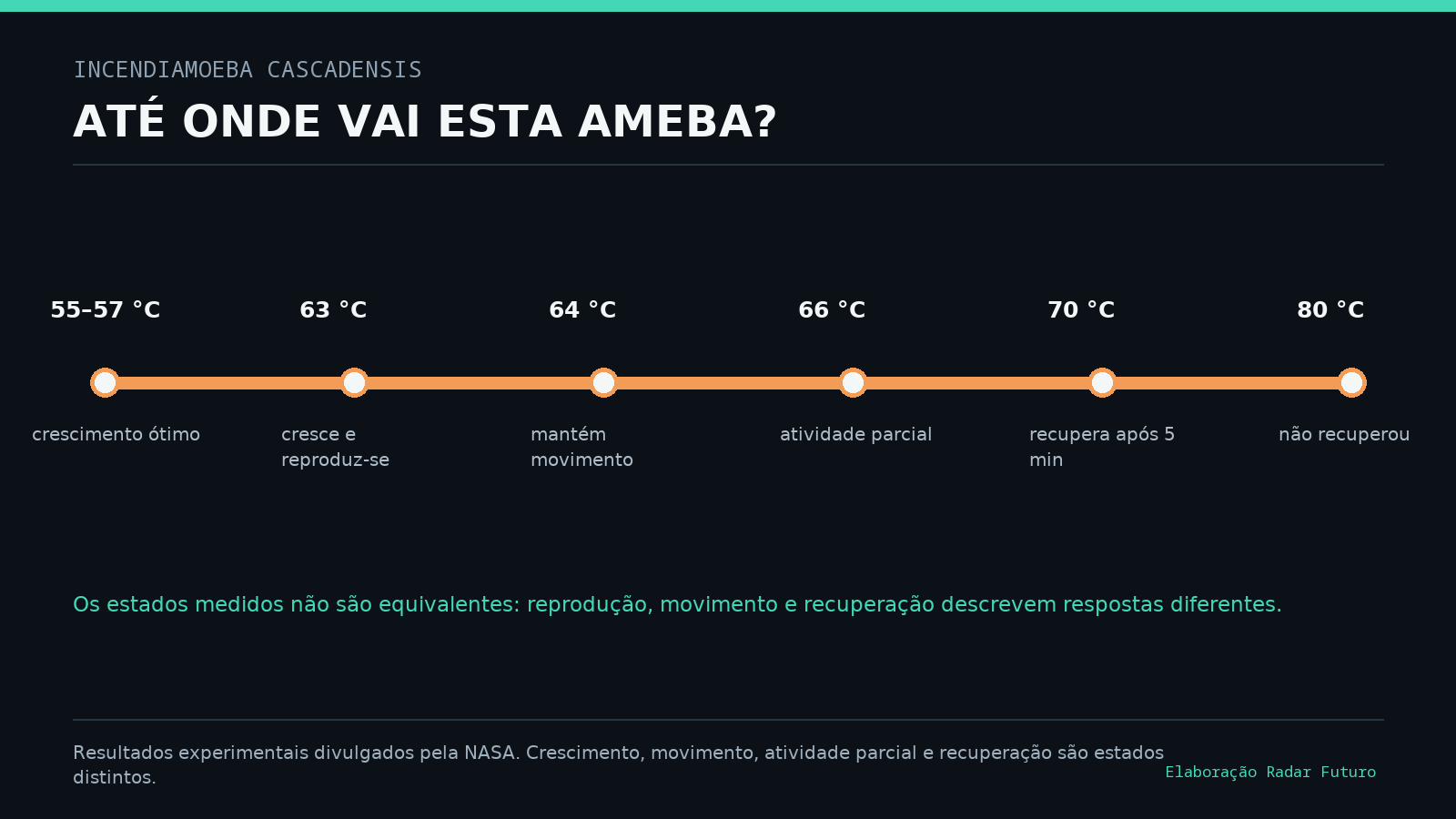 Escala térmica com os diferentes estados observados na Incendiamoeba cascadensis entre 55 e 80 graus Celsius, distinguindo crescimento, reprodução, movimento, atividade e recuperação.