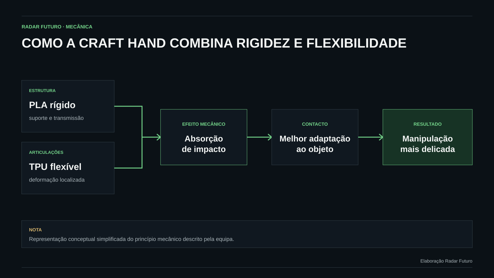 Diagrama conceptual que mostra a estrutura rígida em PLA e as zonas flexíveis em TPU a convergirem para absorção de impacto, melhor adaptação ao objeto e manipulação mais delicada.