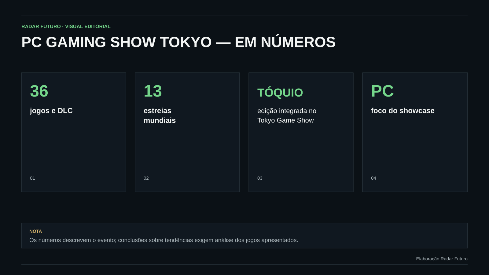 Infográfico com quatro dados do PC Gaming Show Tokyo: 36 jogos e DLC, 13 estreias mundiais, edição em Tóquio e foco em PC.