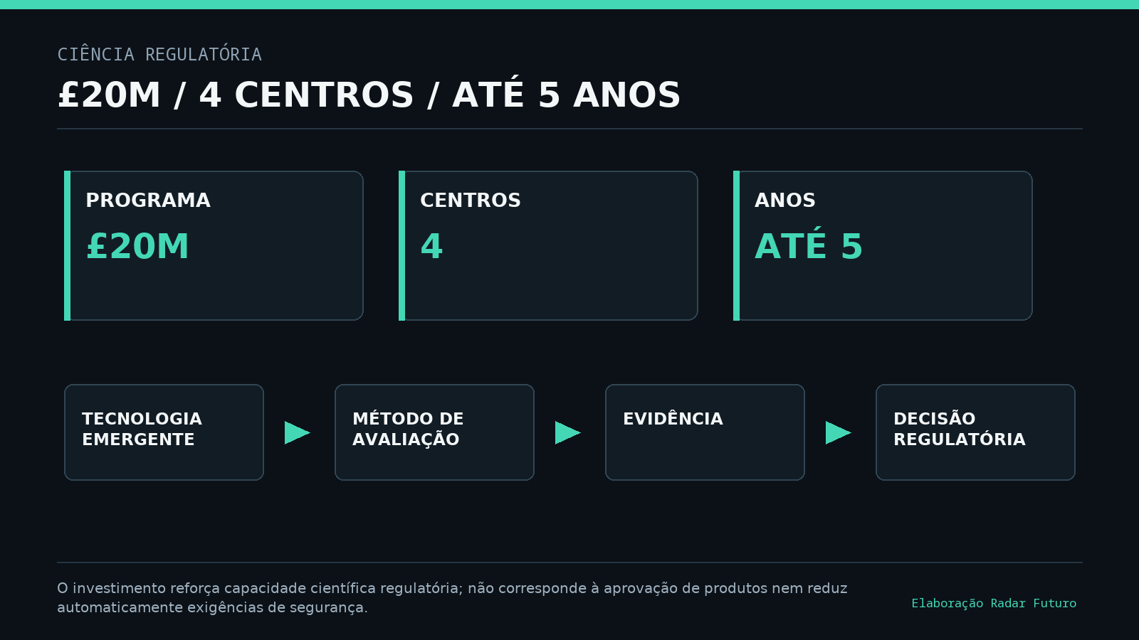 Resumo do programa britânico de ciência regulatória com 20 milhões de libras, quatro centros, duração potencial de cinco anos e fluxo entre tecnologia, método de avaliação, evidência e decisão.