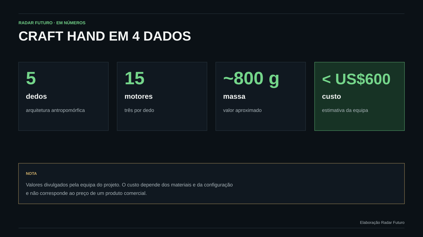 Infográfico com quatro dados divulgados pela equipa da CRAFT Hand: cinco dedos, quinze motores, cerca de oitocentos gramas e custo inferior a seiscentos dólares.