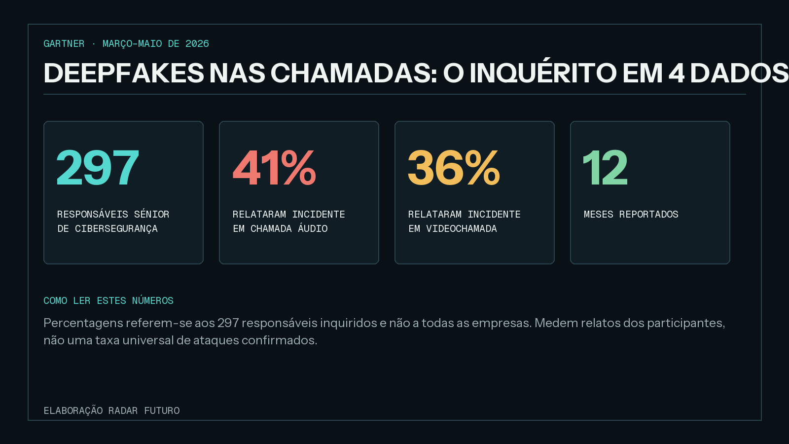 Infográfico do inquérito Gartner: 297 responsáveis sénior de cibersegurança, 41 por cento relataram incidentes com deepfake em chamadas áudio, 36 por cento em vídeo e o período referido foi de 12 meses.