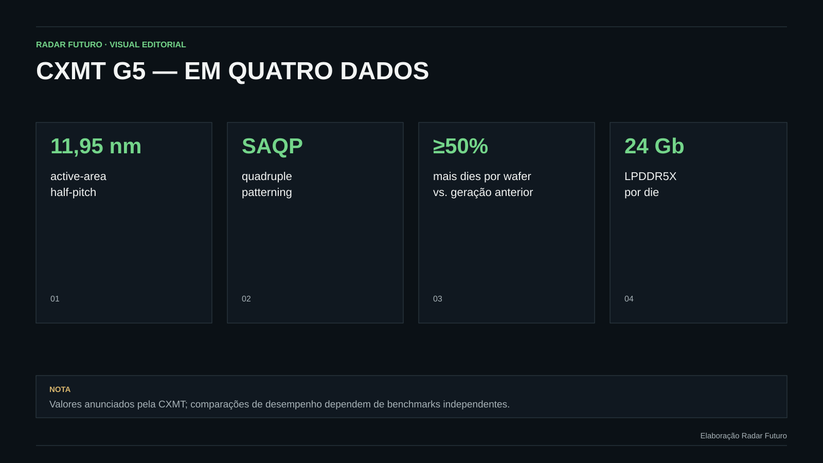 Infográfico com quatro dados da plataforma DRAM G5 da CXMT: 11,95 nm, SAQP, pelo menos 50% mais dies por wafer e LPDDR5X de 24 Gb.