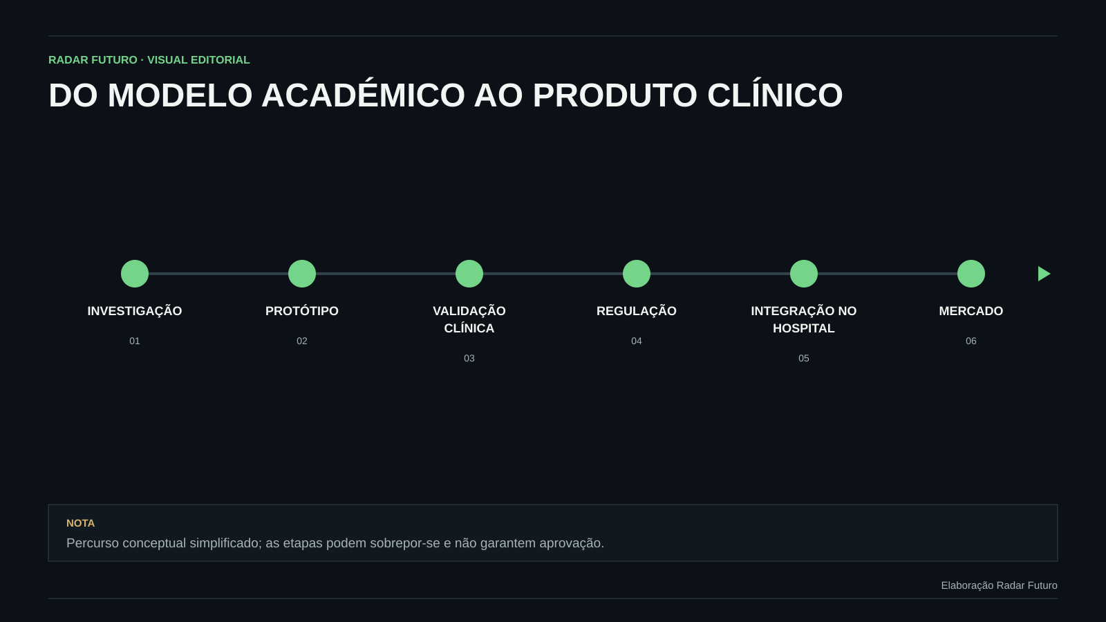 Diagrama do percurso conceptual entre investigação académica, protótipo, validação clínica, regulação, integração hospitalar e mercado.