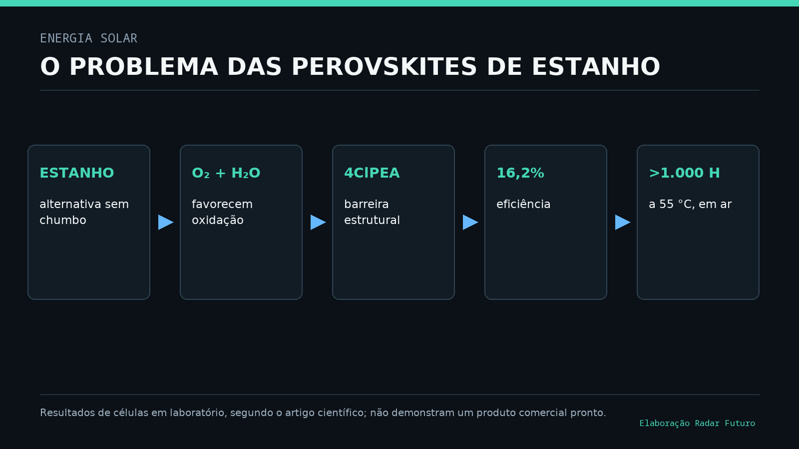 Fluxo do problema e da solução experimental nas perovskites de estanho: oxidação por oxigénio e água, barreira estrutural com 4ClPEA e resultados de 16,2 por cento e mais de mil horas.