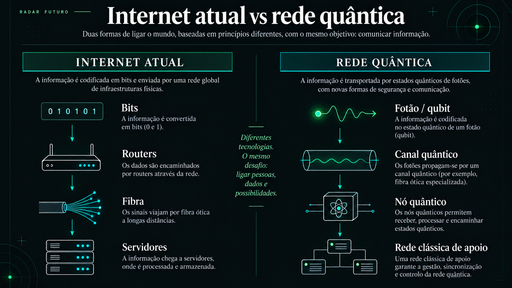 Representação simplificada do percurso de integração portuguesa na infraestrutura europeia de comunicações quânticas. Não representa a topologia técnica completa das redes.