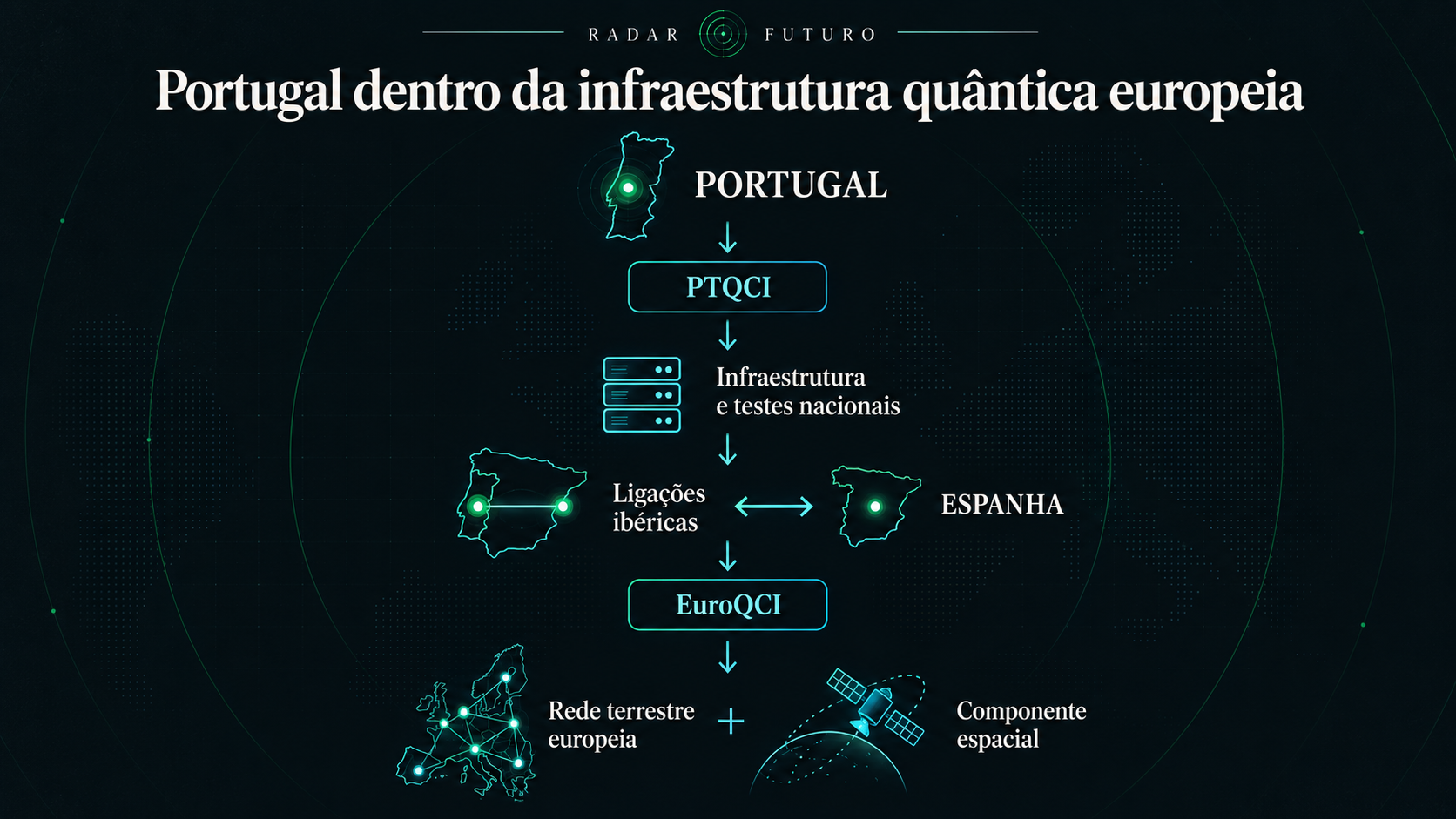 Representação simplificada do percurso de integração portuguesa na infraestrutura europeia de comunicações quânticas. Não representa a topologia técnica completa das redes.