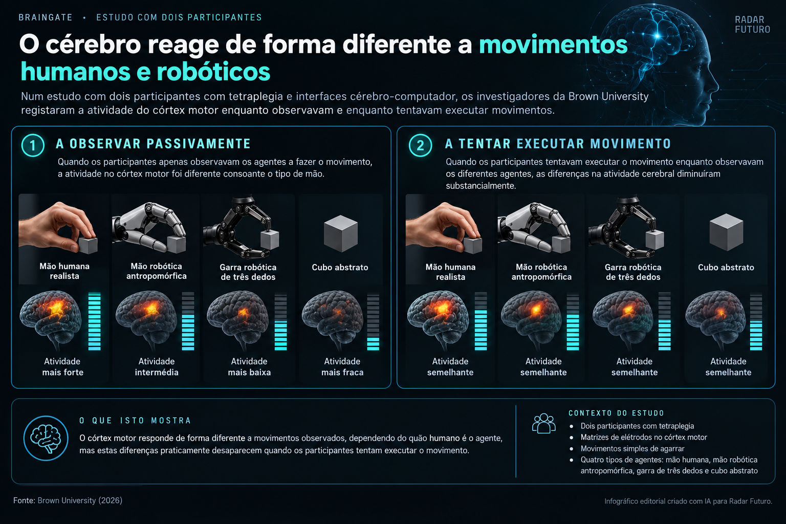 Infográfico que compara a atividade do córtex motor ao observar uma mão humana, uma mão robótica, uma garra de três dedos e um objeto abstrato, e mostra como essas diferenças diminuem durante a tentativa de movimento.