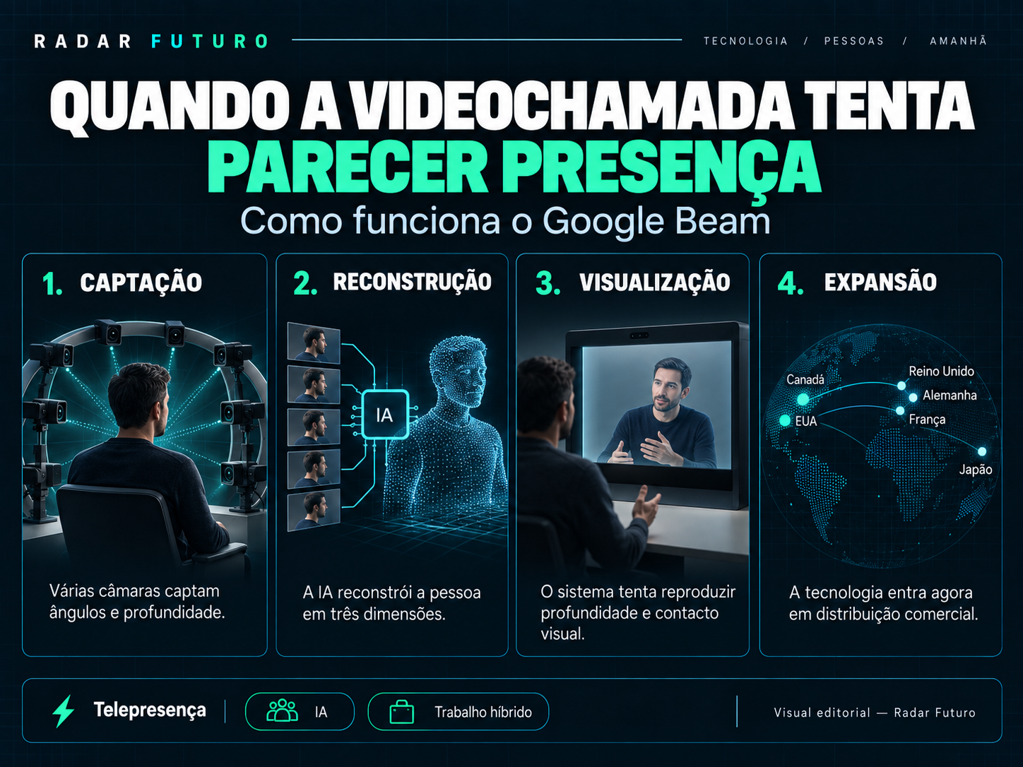 ALT: Infográfico que mostra como o Google Beam combina várias câmaras, processamento por IA e um ecrã 3D para criar profundidade e contacto visual em reuniões à distância.