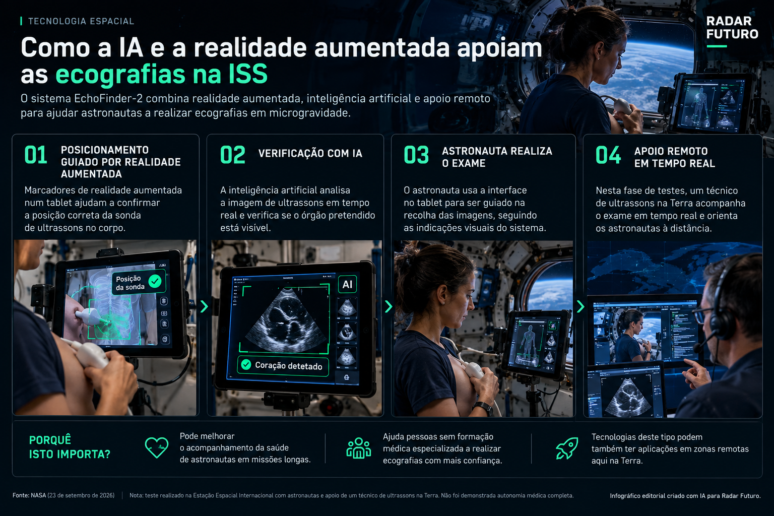 Infográfico que explica como o EchoFinder-2 combina realidade aumentada, inteligência artificial e apoio remoto para ajudar astronautas a realizar ecografias na Estação Espacial Internacional.