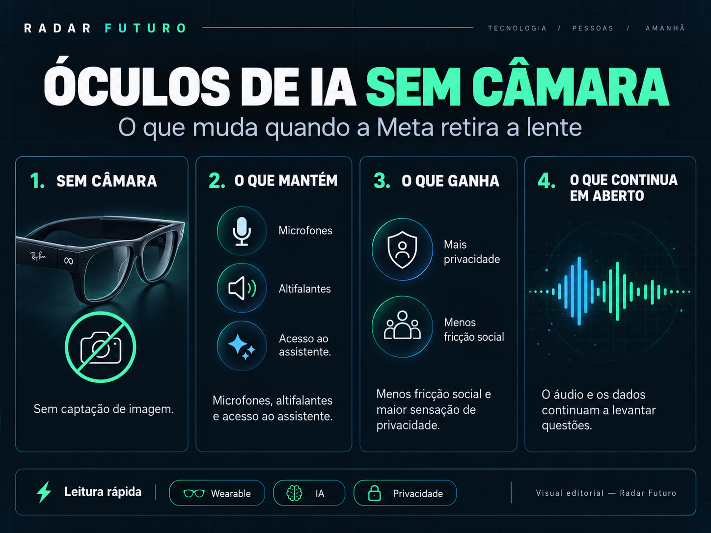 Infográfico que explica o que muda nos óculos inteligentes da Meta sem câmara, mantendo microfones, altifalantes e acesso ao assistente de IA.