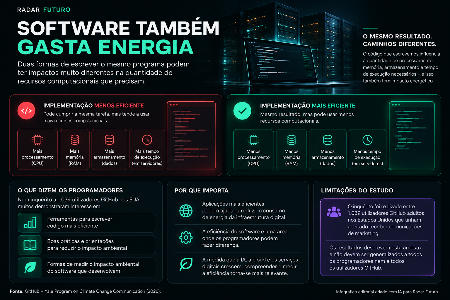 Infográfico que explica como diferentes implementações de software podem alterar a utilização de CPU, memória, armazenamento, tempo de execução e consumo de energia.