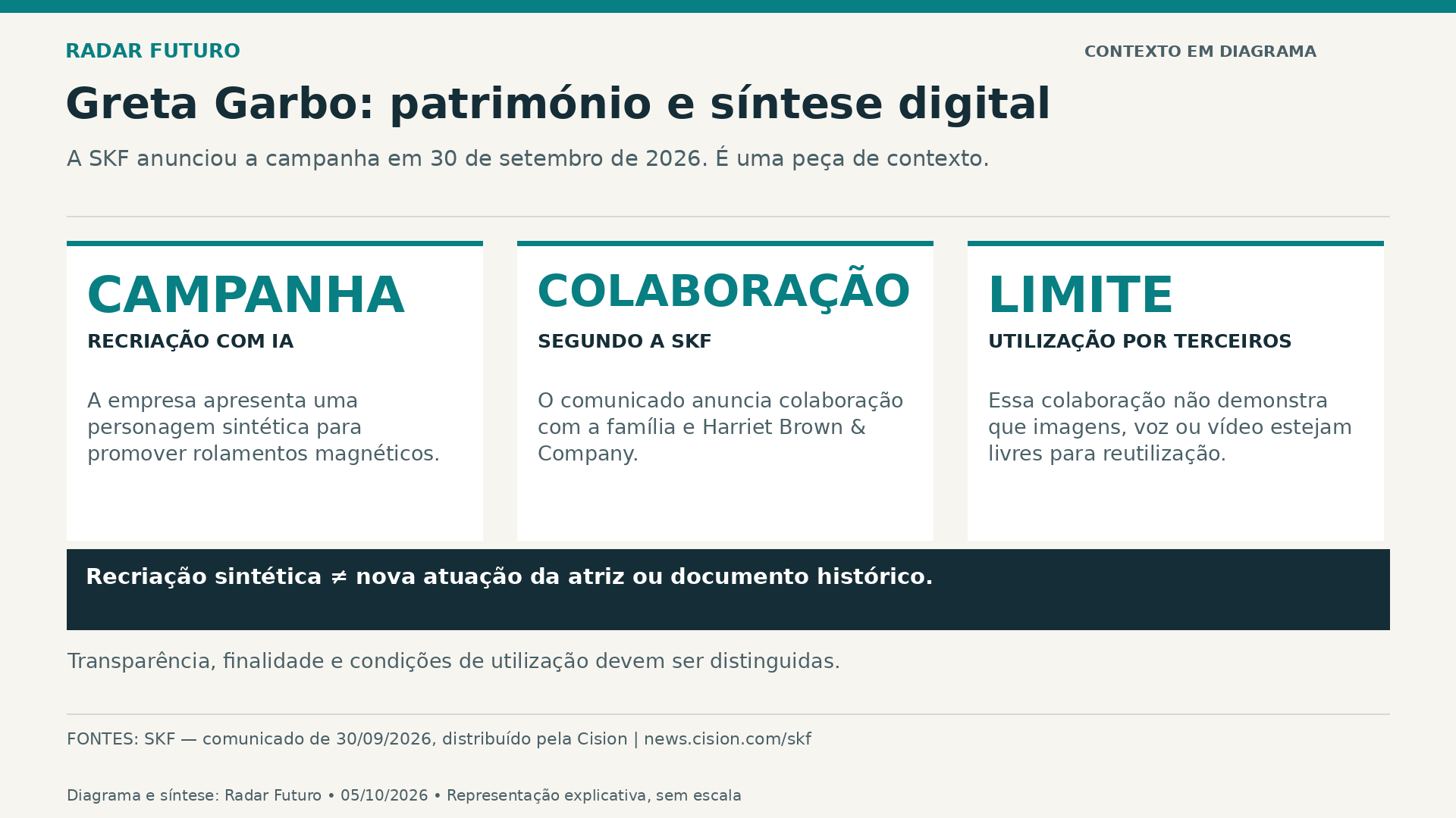 Diagrama explicativo sobre SKF recria Greta Garbo com IA numa campanha que cruza património e publicidade.