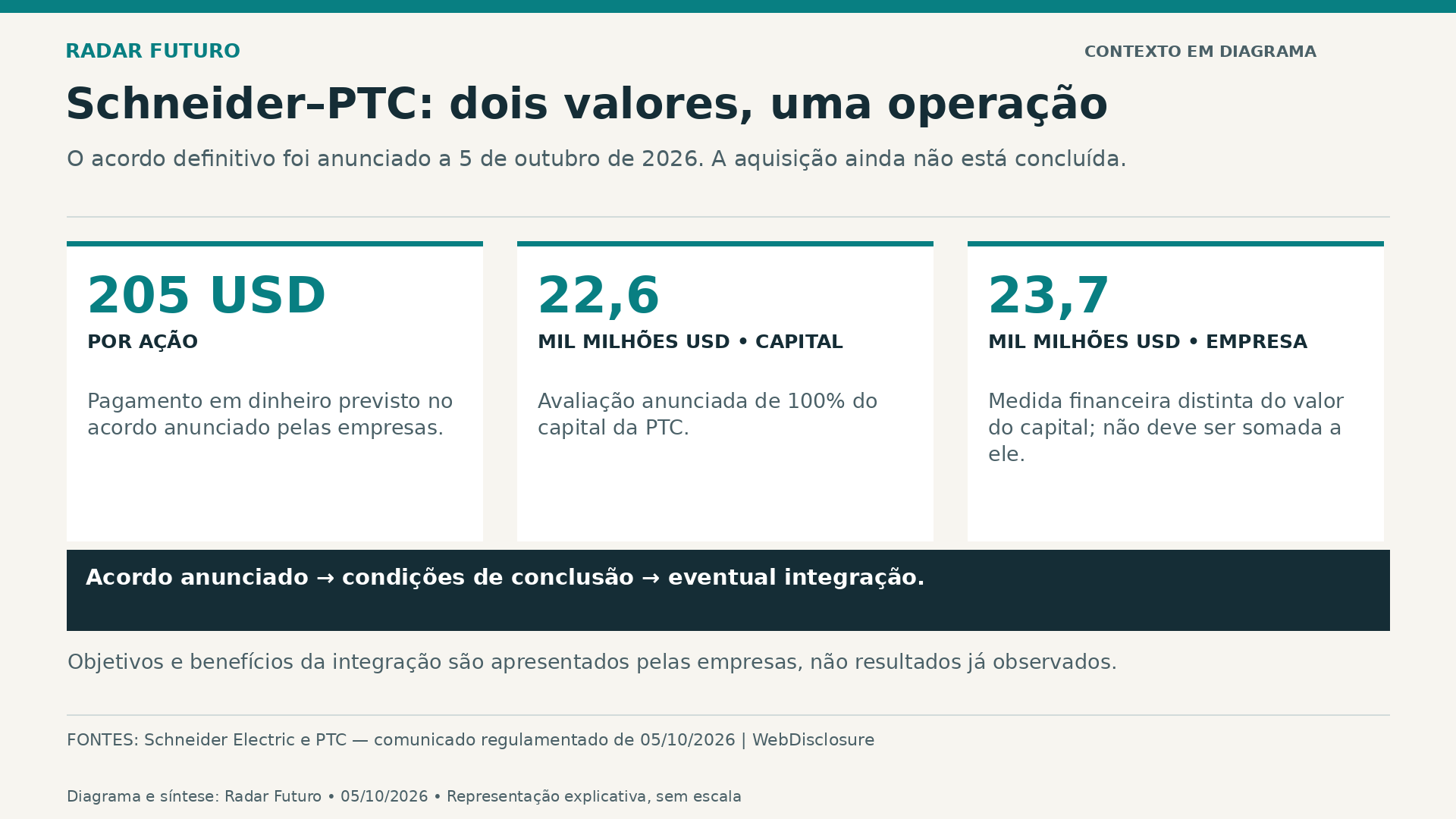 Diagrama explicativo sobre Schneider Electric anuncia acordo para comprar a PTC por 22,6 mil milhões de dólares.