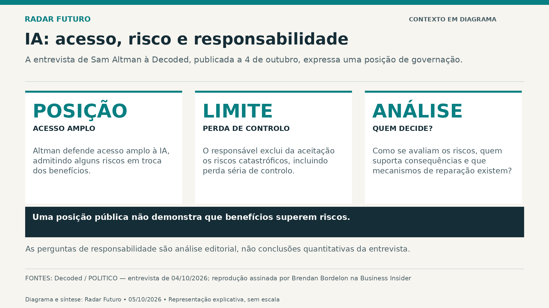 Diagrama explicativo sobre Sam Altman defende acesso amplo à IA com aceitação de alguns riscos, mas rejeita perda de controlo.