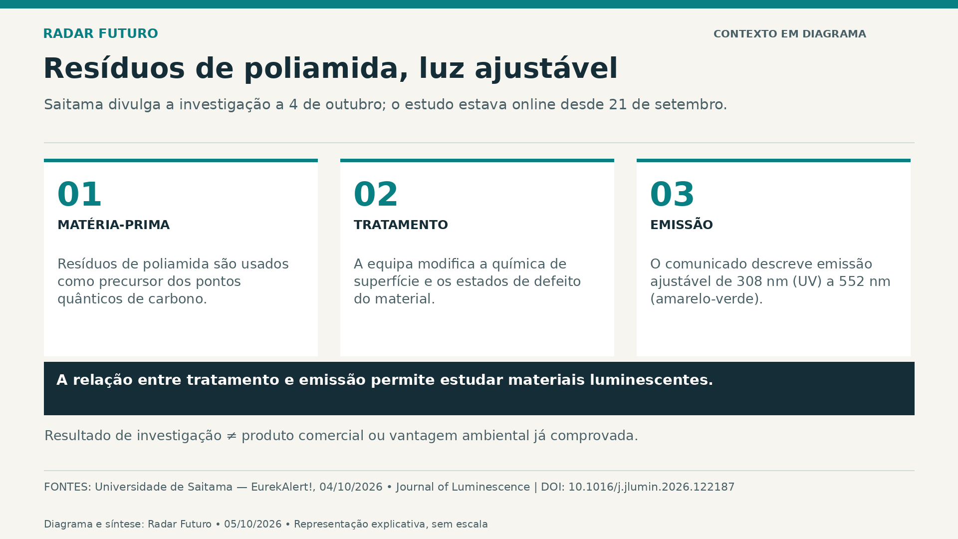 Diagrama explicativo sobre Saitama transforma resíduos de poliamida em pontos de carbono com emissão luminosa ajustável.