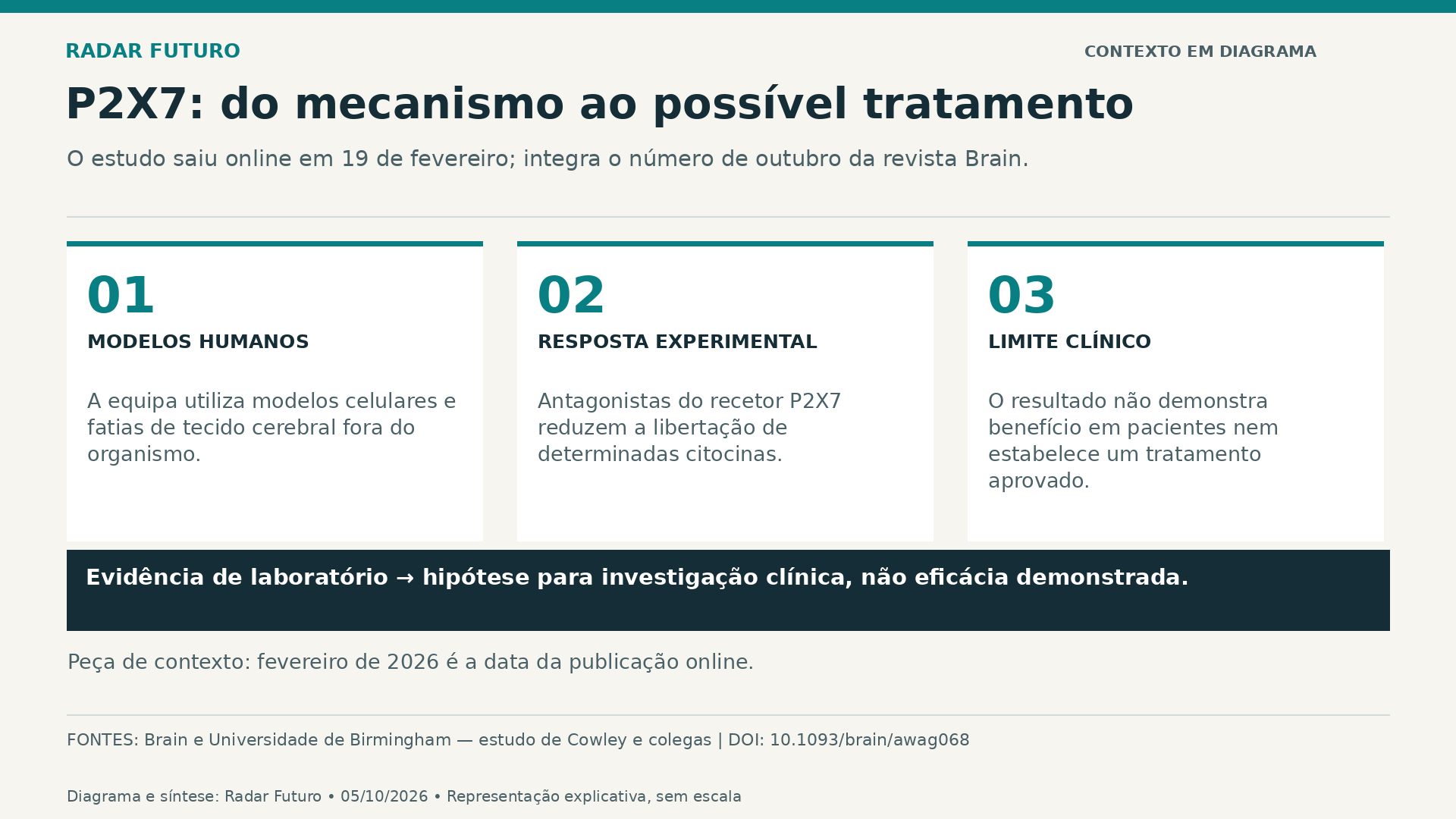 Diagrama explicativo sobre Estudo em tecido cerebral humano testa uma via para reduzir sinais de neuroinflamação.