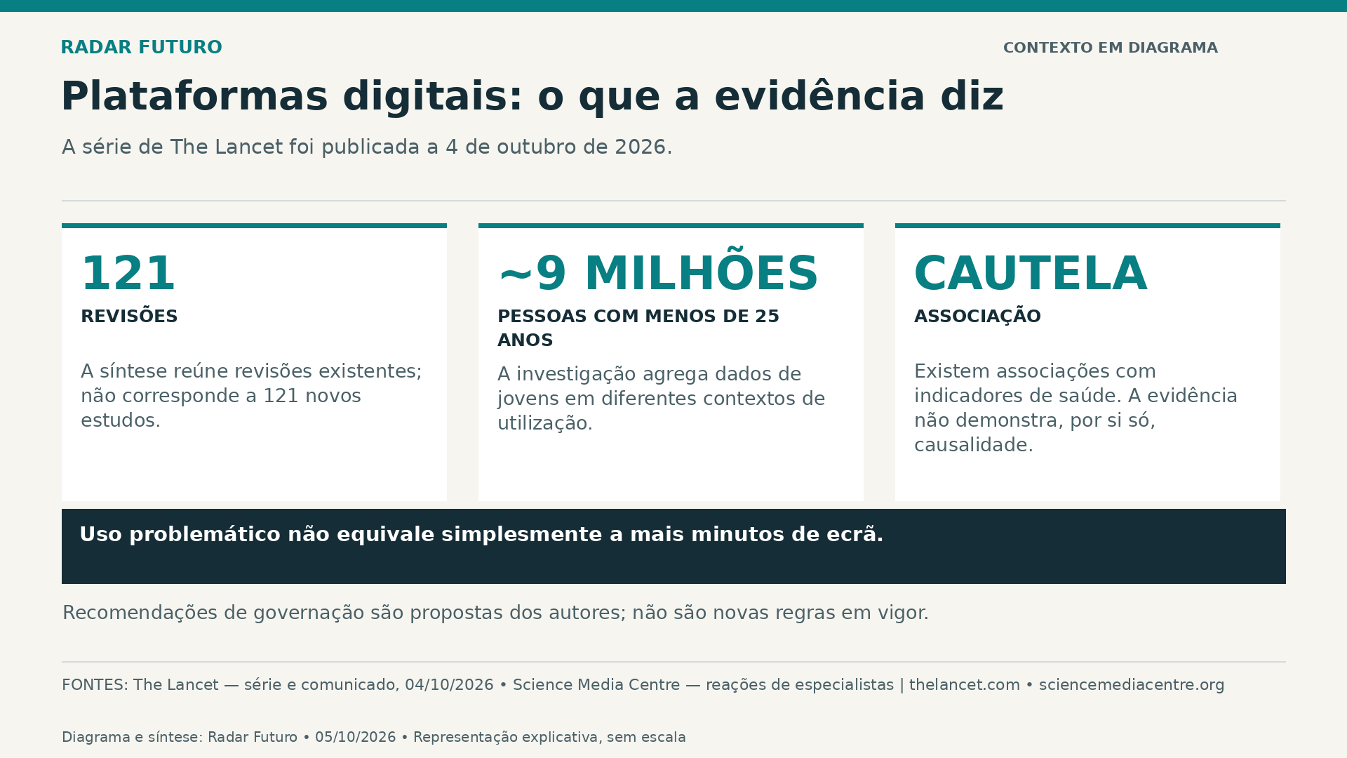 Diagrama explicativo sobre The Lancet pede atenção ao desenho das plataformas, além do tempo de ecrã.