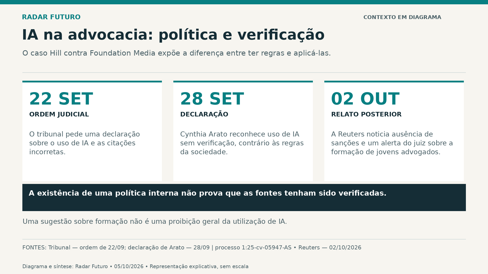 Diagrama explicativo sobre Erros com IA num processo de Nova Iorque reabrem o debate sobre formação de advogados.