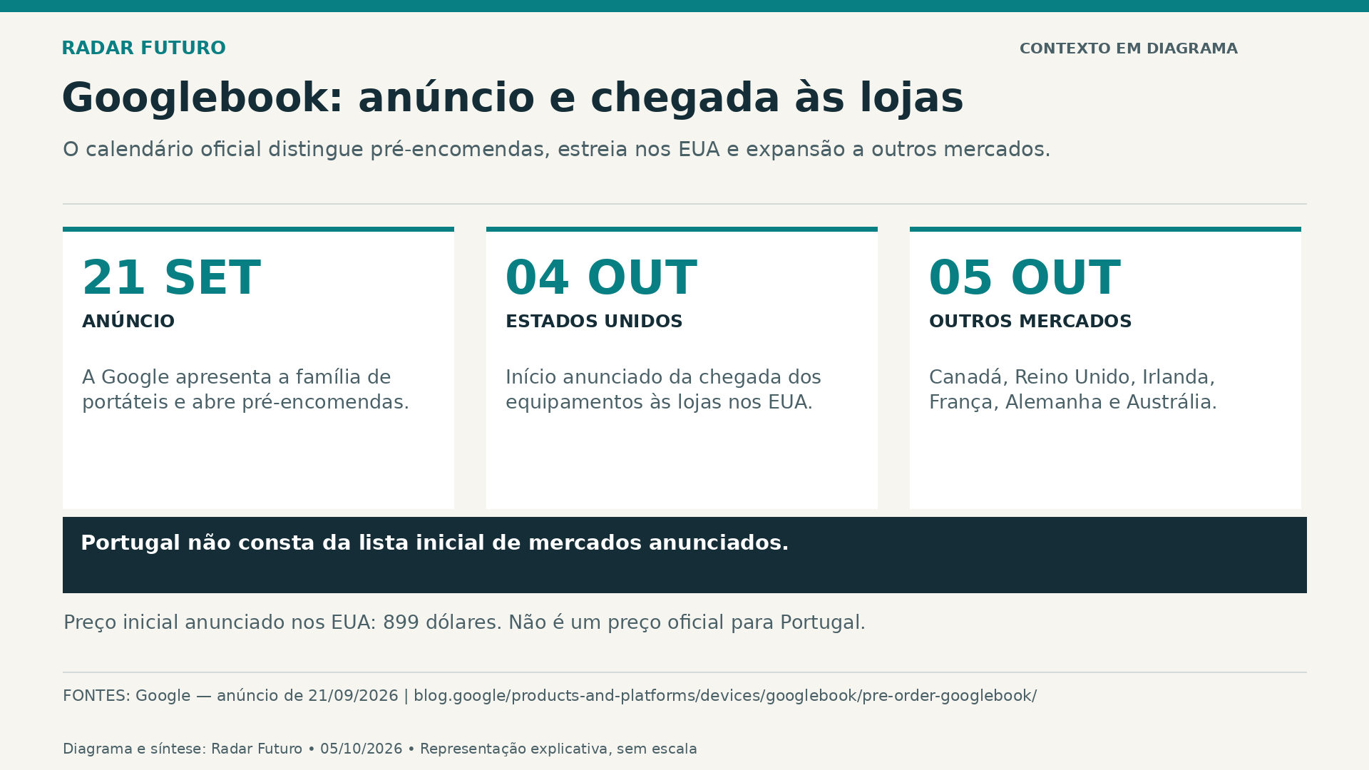 Diagrama explicativo sobre Googlebook chega a novos mercados com Gemini integrado, mas Portugal fica fora da lista inicial.