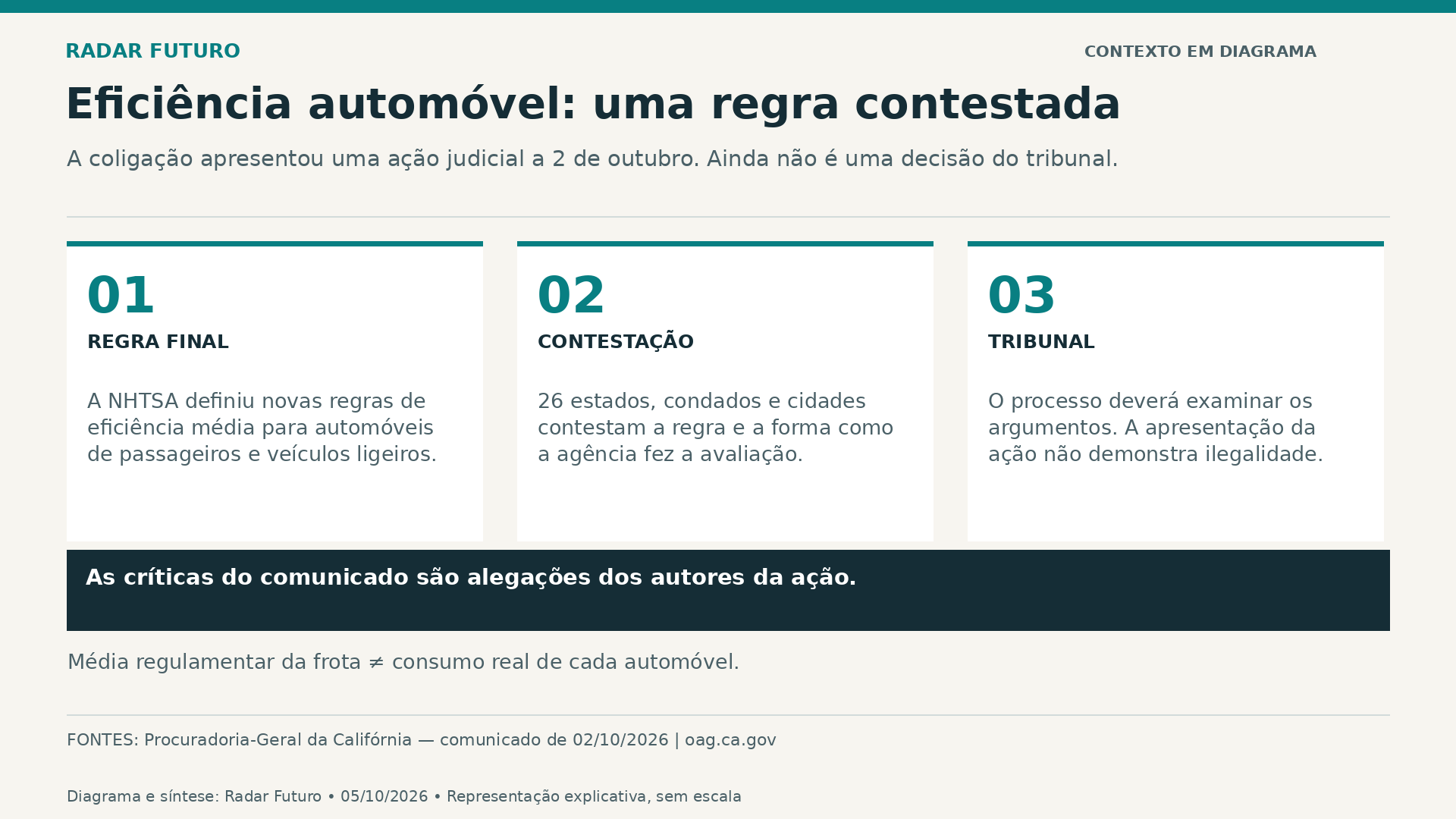 Diagrama explicativo sobre Estados e cidades dos EUA contestam em tribunal as novas regras de eficiência automóvel.