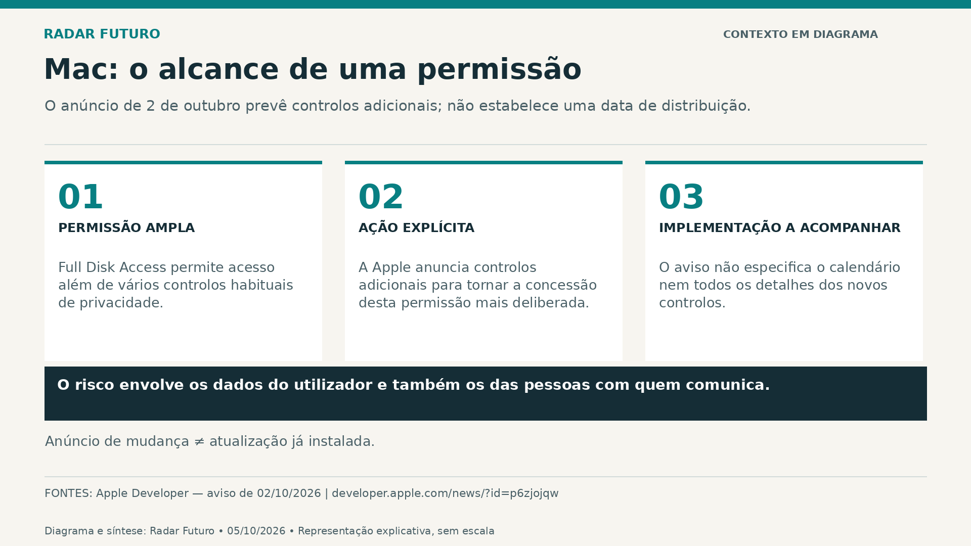 Diagrama explicativo sobre Apple prepara controlos mais explícitos para o acesso total ao disco no Mac.