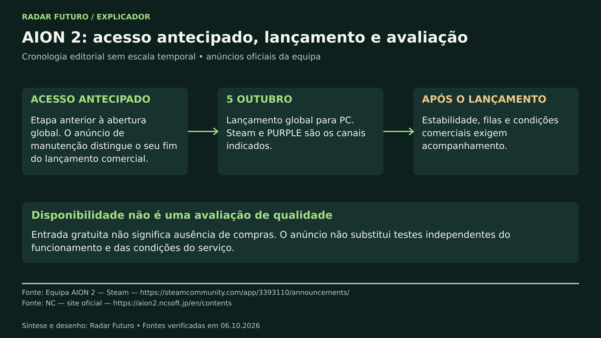 Diagrama com a cronologia de AION 2: o acesso antecipado como etapa anterior à abertura global, o lançamento global para PC a 5 de outubro com Steam e PURPLE como canais indicados, e a nota de que disponibilidade não é uma avaliação de qualidade.
