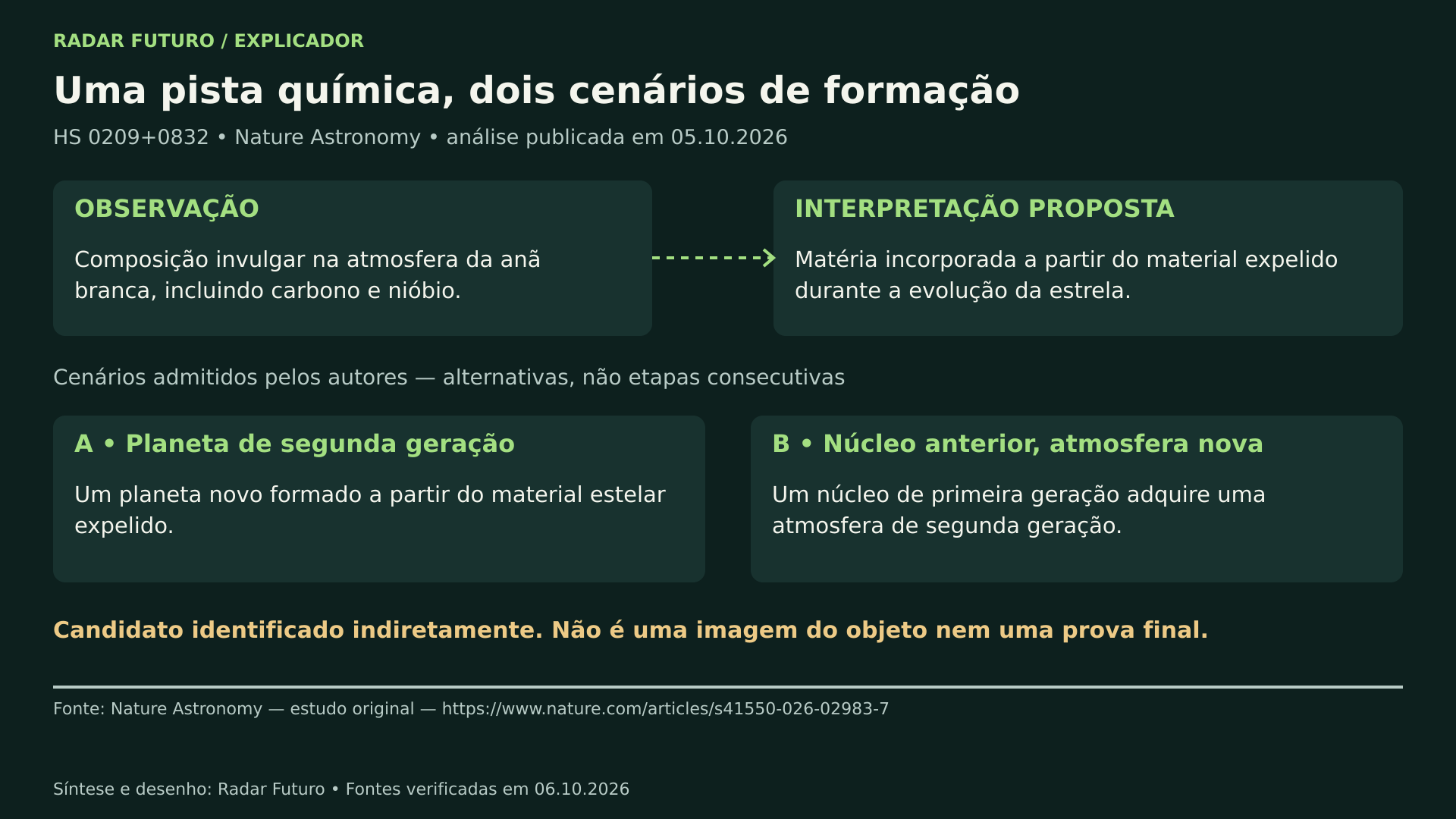 Diagrama sobre a anã branca HS 0209+0832: a composição invulgar da atmosfera, incluindo carbono e nióbio, a interpretação proposta de matéria incorporada a partir de material expelido durante a evolução da estrela, e dois cenários alternativos — um planeta novo de segunda geração ou um núcleo anterior que adquire uma atmosfera nova — com a nota de que o candidato foi identificado indiretamente.