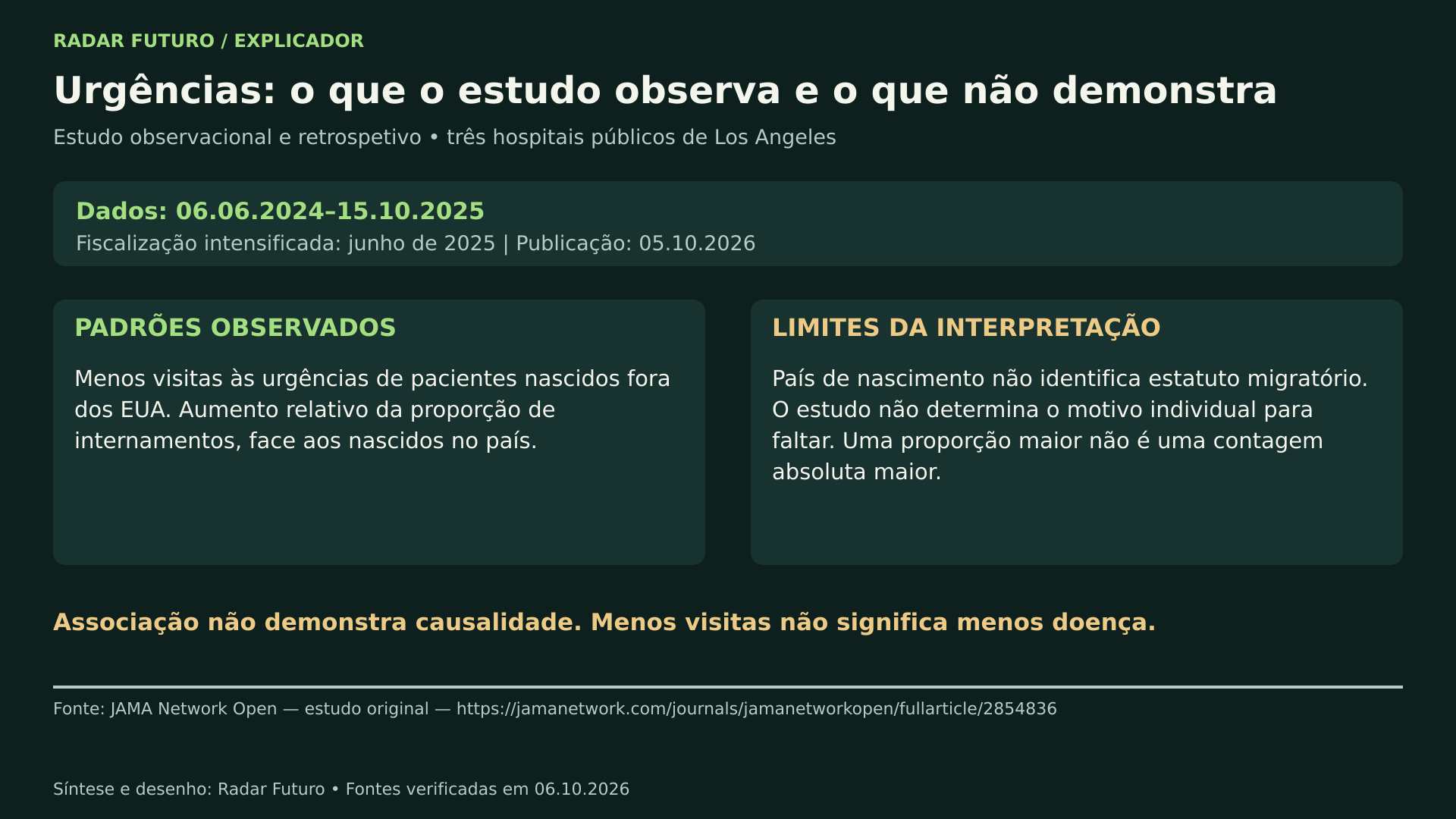 Diagrama sobre o estudo de urgências em Los Angeles: dados de junho de 2024 a outubro de 2025 em três hospitais públicos, os padrões observados — menos visitas de pacientes nascidos fora dos EUA e aumento relativo da proporção de internamentos — e os limites da interpretação, com a nota de que associação não demonstra causalidade.