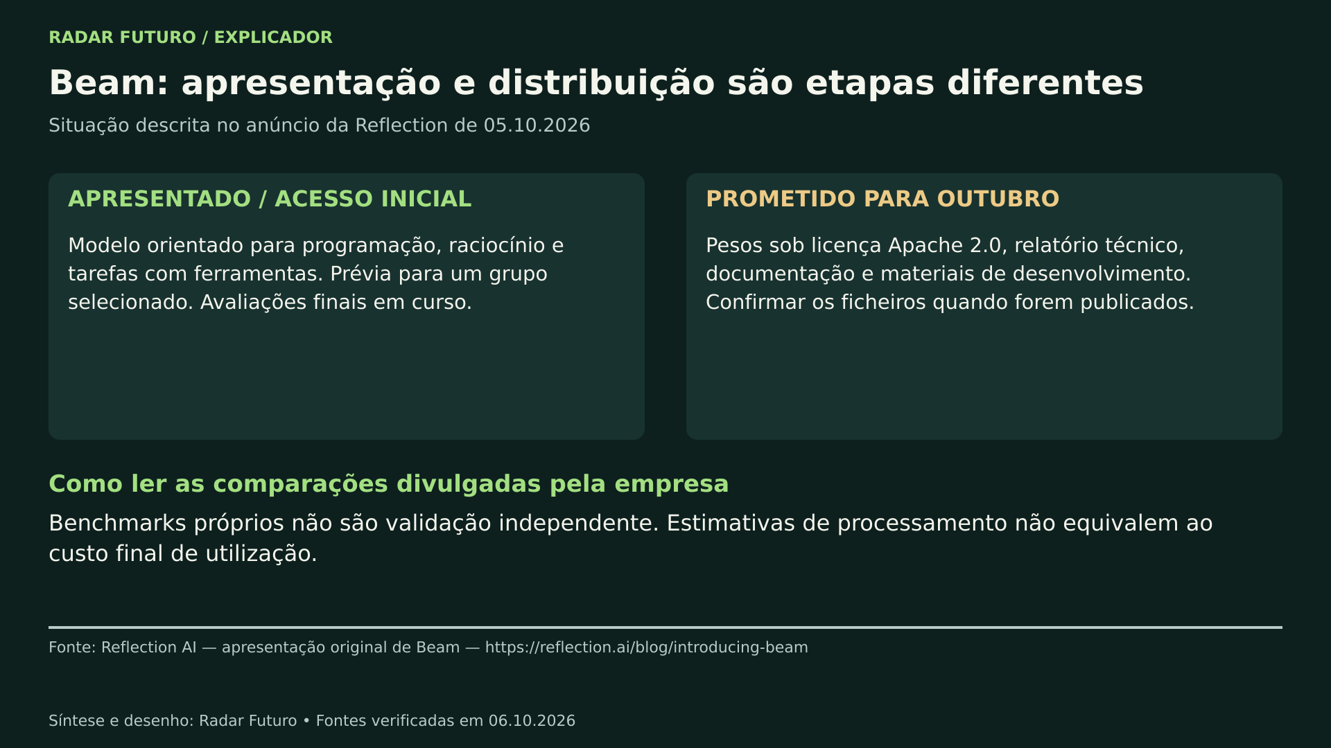 Diagrama sobre o modelo Beam da Reflection: o que foi apresentado com acesso inicial a um grupo selecionado, o que está prometido para outubro — pesos sob licença Apache 2.0, relatório técnico, documentação e materiais de desenvolvimento — e a nota de que benchmarks próprios não são validação independente.