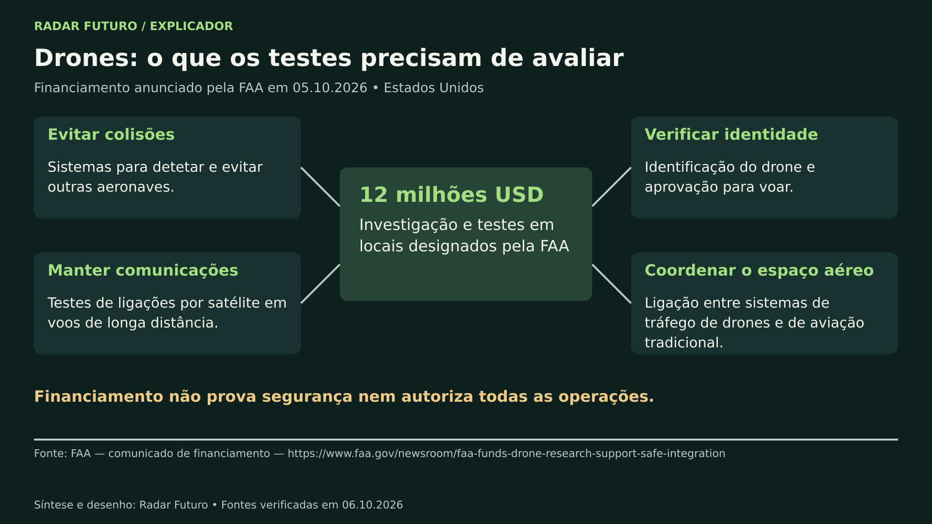 Diagrama sobre os testes de drones financiados pela FAA com 12 milhões de dólares: quatro áreas a avaliar — evitar colisões com outras aeronaves, verificar identidade e aprovação para voar, manter comunicações por satélite em voos de longa distância e coordenar o espaço aéreo — com a nota de que financiamento não prova segurança nem autoriza todas as operações.