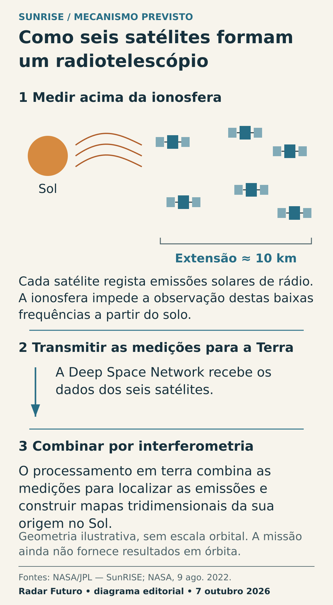 Diagrama do mecanismo previsto SunRISE: seis satélites numa formação de aproximadamente 10 km medem rádio solar acima da ionosfera, enviam dados à Deep Space Network e permitem combinação por interferometria para mapas tridimensionais.