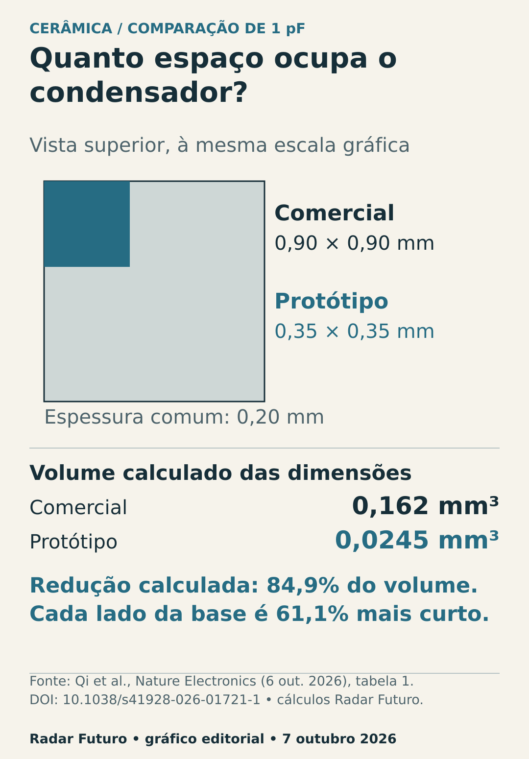 Comparação de condensadores de 1 pF: protótipo de 0,35 × 0,35 × 0,20 mm e referência comercial de 0,90 × 0,90 × 0,20 mm. Volumes calculados de 0,0245 e 0,162 mm³; redução de 84,9%.