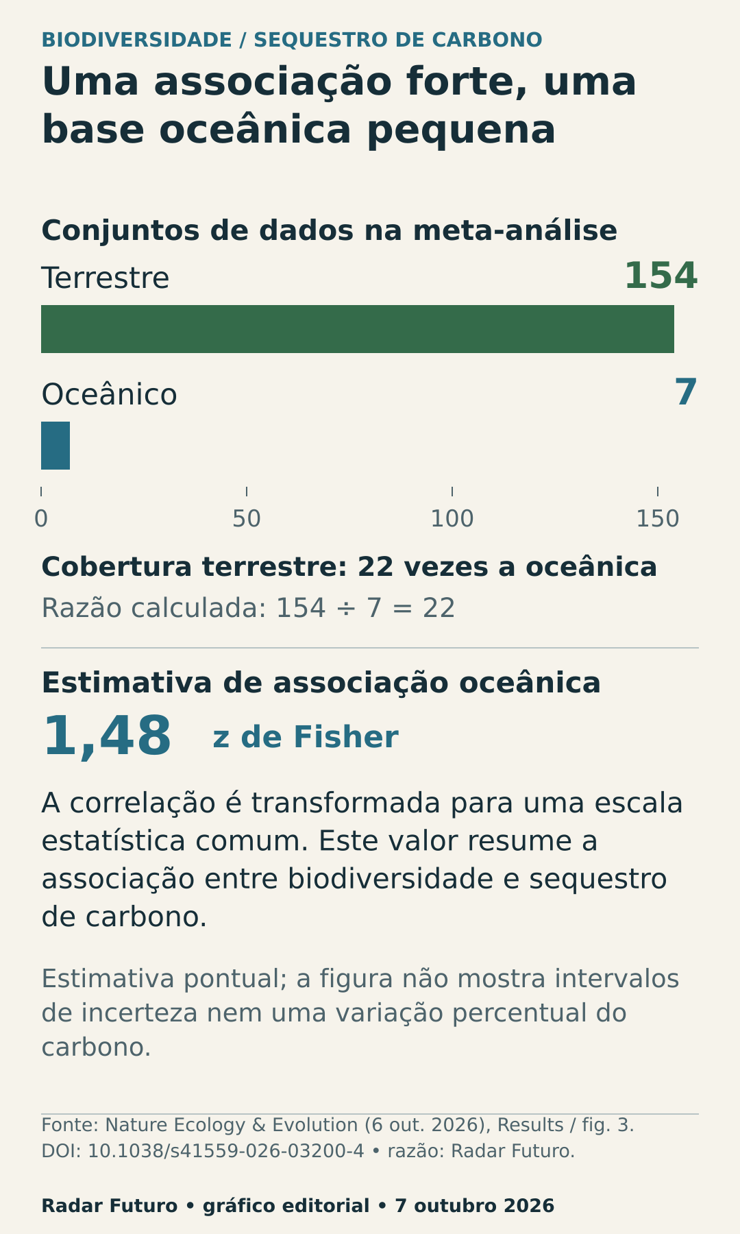 Gráfico sobre sequestro de carbono: 154 conjuntos de dados terrestres e 7 oceânicos, uma razão de 22 para 1. A associação oceânica tem z de Fisher de 1,48; não são mostrados intervalos de incerteza.