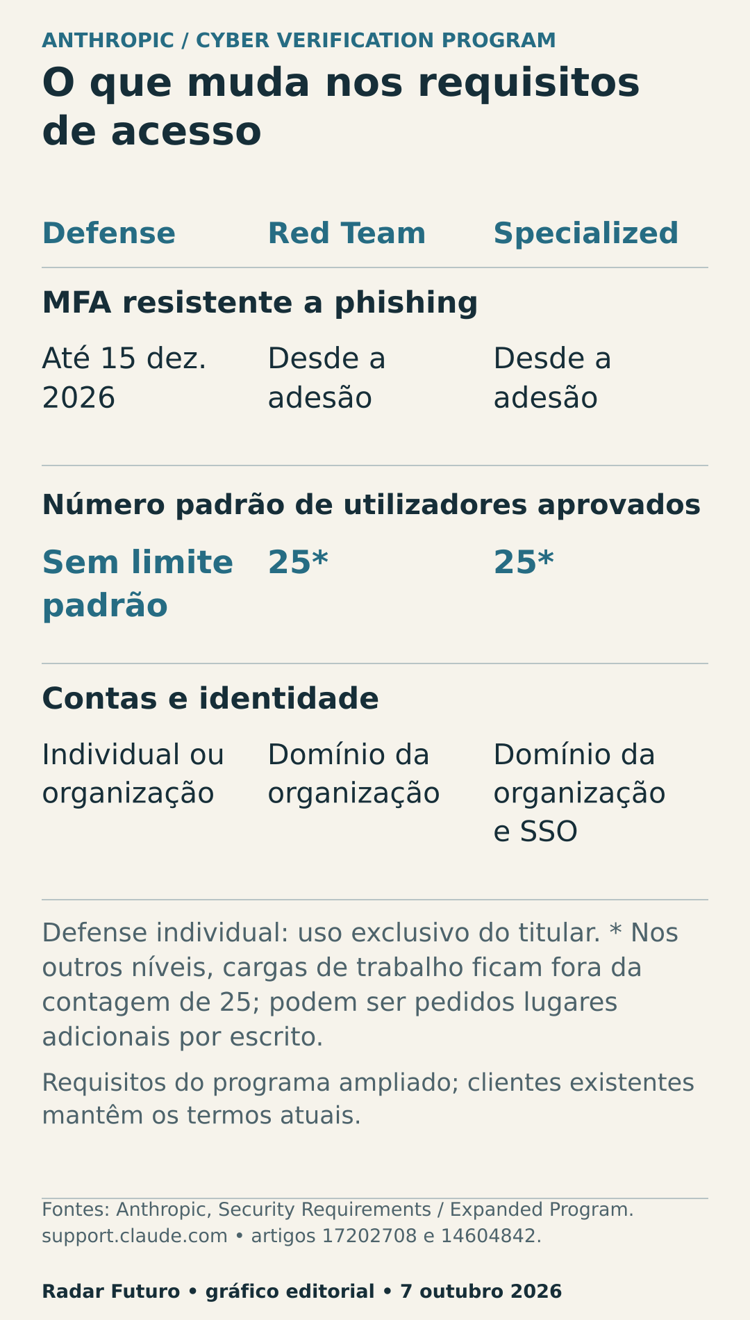 Tabela de três níveis Anthropic: Defense exige MFA resistente a phishing até 15 dezembro 2026, sem limite padrão de utilizadores. Red Team e Specialized exigem-na desde a adesão, com 25 utilizadores padrão; Specialized exige também SSO organizacional.