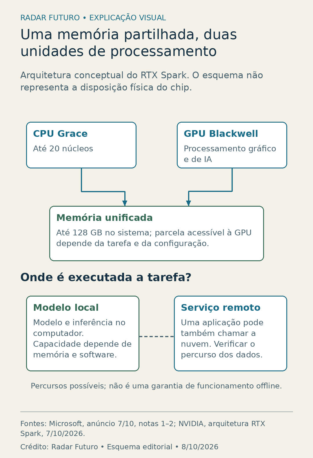 Esquema editorial de CPU Grace e GPU Blackwell a aceder à mesma memória, com uma tarefa local e uma ligação remota opcional; sem escala física.
