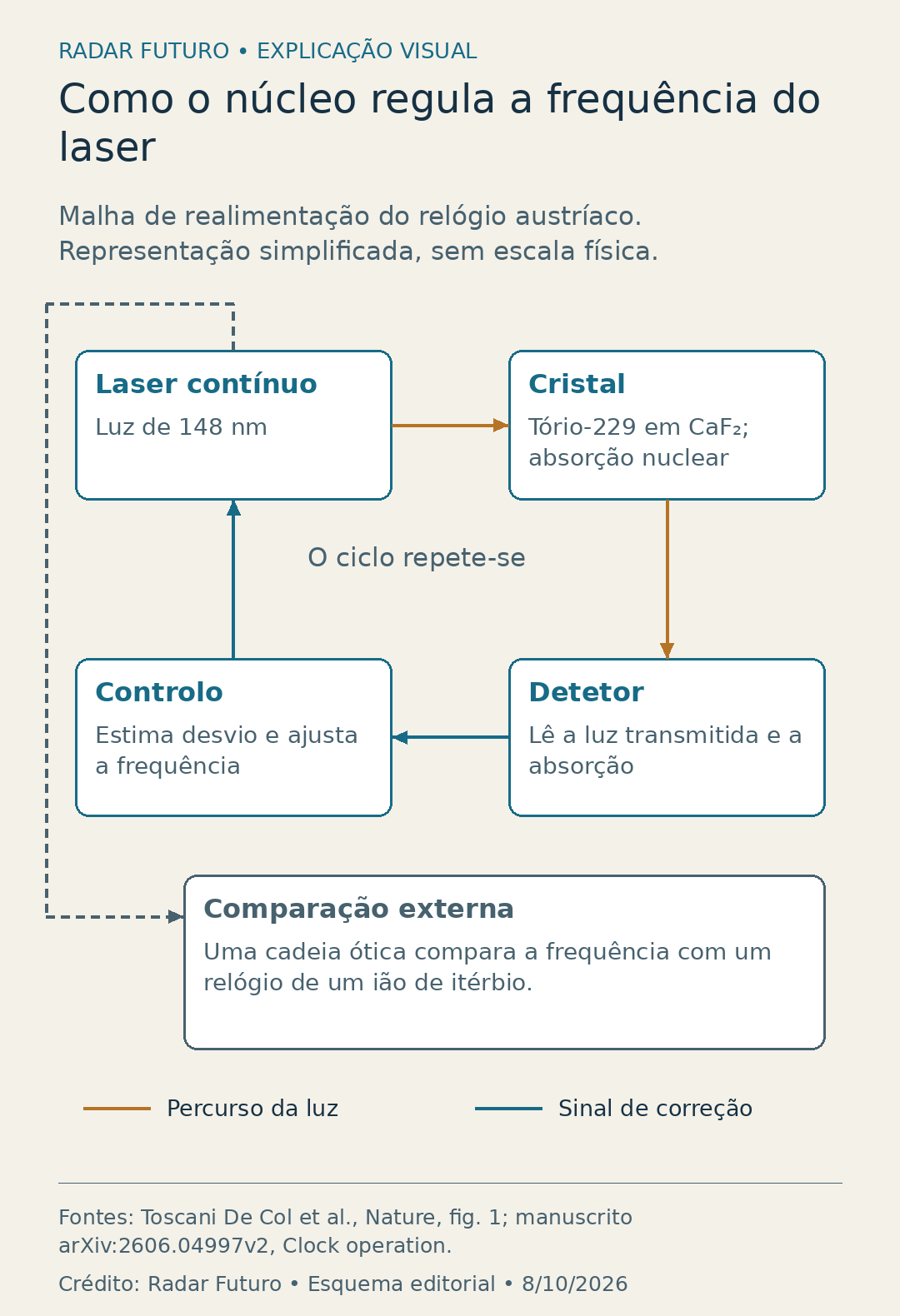 Malha esquemática: laser de 148 nm atravessa cristal com tório-229; detetor mede absorção, controlador calcula desvio e corrige o laser; ramo separado compara a frequência com um relógio de itérbio.